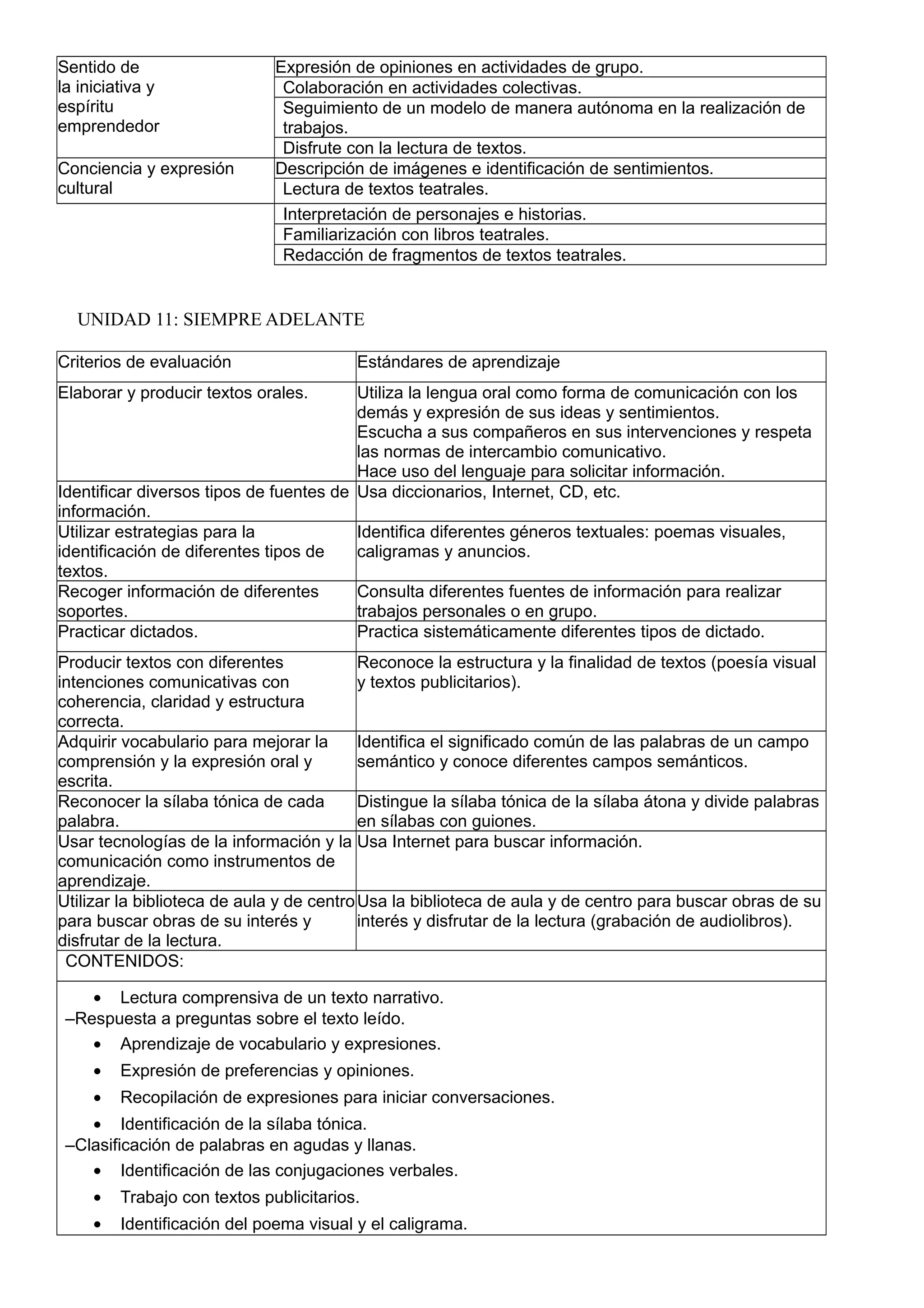 Sentido de
la iniciativa y
espíritu
emprendedor
Expresión de opiniones en actividades de grupo.
Colaboración en actividades colectivas.
Seguimiento de un modelo de manera autónoma en la realización de
trabajos.
Disfrute con la lectura de textos.
Conciencia y expresión
cultural
Descripción de imágenes e identificación de sentimientos.
Lectura de textos teatrales.
Interpretación de personajes e historias.
Familiarización con libros teatrales.
Redacción de fragmentos de textos teatrales.
UNIDAD 11: SIEMPRE ADELANTE
Criterios de evaluación Estándares de aprendizaje
Elaborar y producir textos orales. Utiliza la lengua oral como forma de comunicación con los
demás y expresión de sus ideas y sentimientos.
Escucha a sus compañeros en sus intervenciones y respeta
las normas de intercambio comunicativo.
Hace uso del lenguaje para solicitar información.
Identificar diversos tipos de fuentes de
información.
Usa diccionarios, Internet, CD, etc.
Utilizar estrategias para la
identificación de diferentes tipos de
textos.
Identifica diferentes géneros textuales: poemas visuales,
caligramas y anuncios.
Recoger información de diferentes
soportes.
Consulta diferentes fuentes de información para realizar
trabajos personales o en grupo.
Practicar dictados. Practica sistemáticamente diferentes tipos de dictado.
Producir textos con diferentes
intenciones comunicativas con
coherencia, claridad y estructura
correcta.
Reconoce la estructura y la finalidad de textos (poesía visual
y textos publicitarios).
Adquirir vocabulario para mejorar la
comprensión y la expresión oral y
escrita.
Identifica el significado común de las palabras de un campo
semántico y conoce diferentes campos semánticos.
Reconocer la sílaba tónica de cada
palabra.
Distingue la sílaba tónica de la sílaba átona y divide palabras
en sílabas con guiones.
Usar tecnologías de la información y la
comunicación como instrumentos de
aprendizaje.
Usa Internet para buscar información.
Utilizar la biblioteca de aula y de centro
para buscar obras de su interés y
disfrutar de la lectura.
Usa la biblioteca de aula y de centro para buscar obras de su
interés y disfrutar de la lectura (grabación de audiolibros).
CONTENIDOS:
• Lectura comprensiva de un texto narrativo.
–Respuesta a preguntas sobre el texto leído.
• Aprendizaje de vocabulario y expresiones.
• Expresión de preferencias y opiniones.
• Recopilación de expresiones para iniciar conversaciones.
• Identificación de la sílaba tónica.
–Clasificación de palabras en agudas y llanas.
• Identificación de las conjugaciones verbales.
• Trabajo con textos publicitarios.
• Identificación del poema visual y el caligrama.
 
