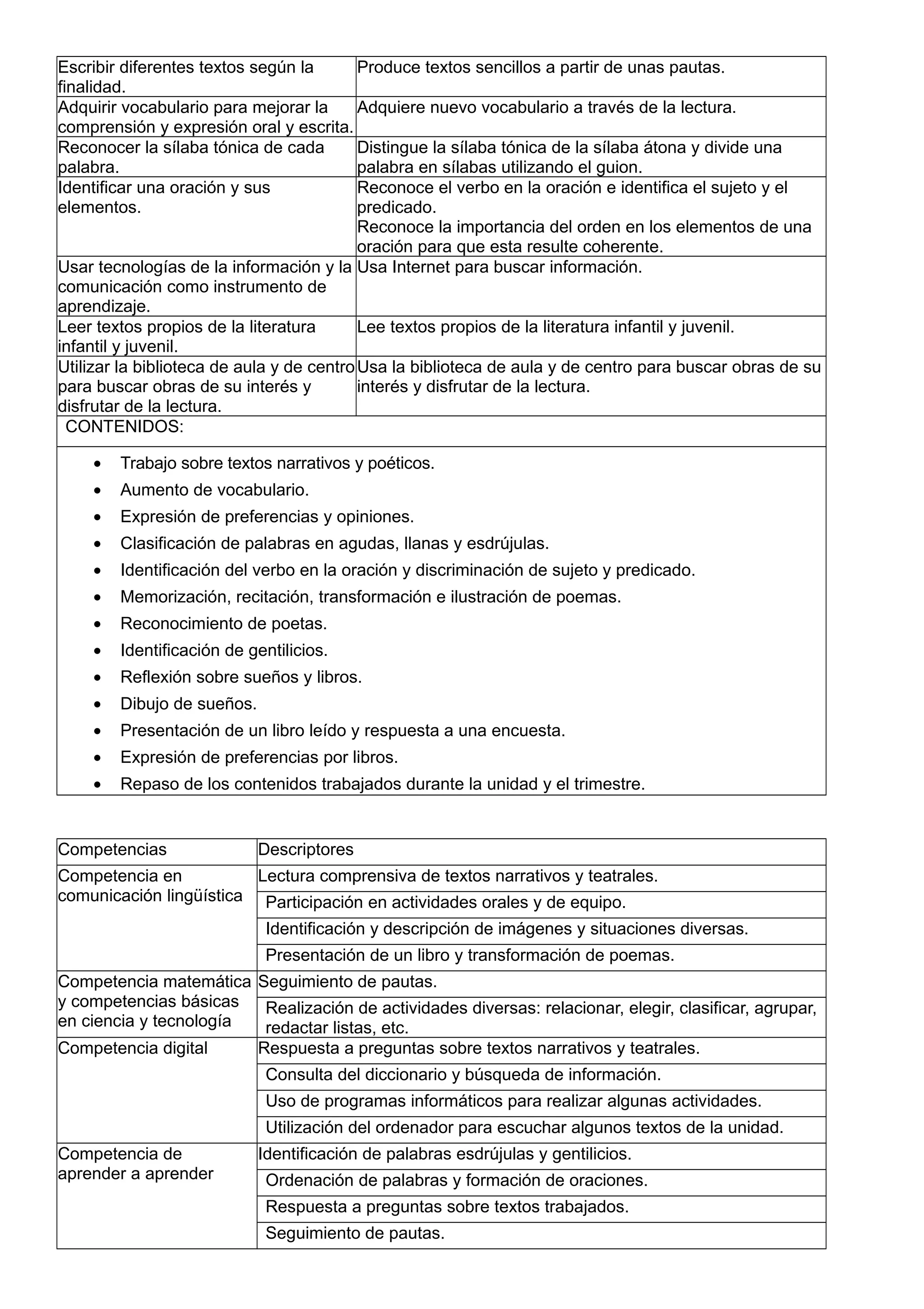 Escribir diferentes textos según la
finalidad.
Produce textos sencillos a partir de unas pautas.
Adquirir vocabulario para mejorar la
comprensión y expresión oral y escrita.
Adquiere nuevo vocabulario a través de la lectura.
Reconocer la sílaba tónica de cada
palabra.
Distingue la sílaba tónica de la sílaba átona y divide una
palabra en sílabas utilizando el guion.
Identificar una oración y sus
elementos.
Reconoce el verbo en la oración e identifica el sujeto y el
predicado.
Reconoce la importancia del orden en los elementos de una
oración para que esta resulte coherente.
Usar tecnologías de la información y la
comunicación como instrumento de
aprendizaje.
Usa Internet para buscar información.
Leer textos propios de la literatura
infantil y juvenil.
Lee textos propios de la literatura infantil y juvenil.
Utilizar la biblioteca de aula y de centro
para buscar obras de su interés y
disfrutar de la lectura.
Usa la biblioteca de aula y de centro para buscar obras de su
interés y disfrutar de la lectura.
CONTENIDOS:
• Trabajo sobre textos narrativos y poéticos.
• Aumento de vocabulario.
• Expresión de preferencias y opiniones.
• Clasificación de palabras en agudas, llanas y esdrújulas.
• Identificación del verbo en la oración y discriminación de sujeto y predicado.
• Memorización, recitación, transformación e ilustración de poemas.
• Reconocimiento de poetas.
• Identificación de gentilicios.
• Reflexión sobre sueños y libros.
• Dibujo de sueños.
• Presentación de un libro leído y respuesta a una encuesta.
• Expresión de preferencias por libros.
• Repaso de los contenidos trabajados durante la unidad y el trimestre.
Competencias Descriptores
Competencia en
comunicación lingüística
Lectura comprensiva de textos narrativos y teatrales.
Participación en actividades orales y de equipo.
Identificación y descripción de imágenes y situaciones diversas.
Presentación de un libro y transformación de poemas.
Competencia matemática
y competencias básicas
en ciencia y tecnología
Seguimiento de pautas.
Realización de actividades diversas: relacionar, elegir, clasificar, agrupar,
redactar listas, etc.
Competencia digital Respuesta a preguntas sobre textos narrativos y teatrales.
Consulta del diccionario y búsqueda de información.
Uso de programas informáticos para realizar algunas actividades.
Utilización del ordenador para escuchar algunos textos de la unidad.
Competencia de
aprender a aprender
Identificación de palabras esdrújulas y gentilicios.
Ordenación de palabras y formación de oraciones.
Respuesta a preguntas sobre textos trabajados.
Seguimiento de pautas.
 