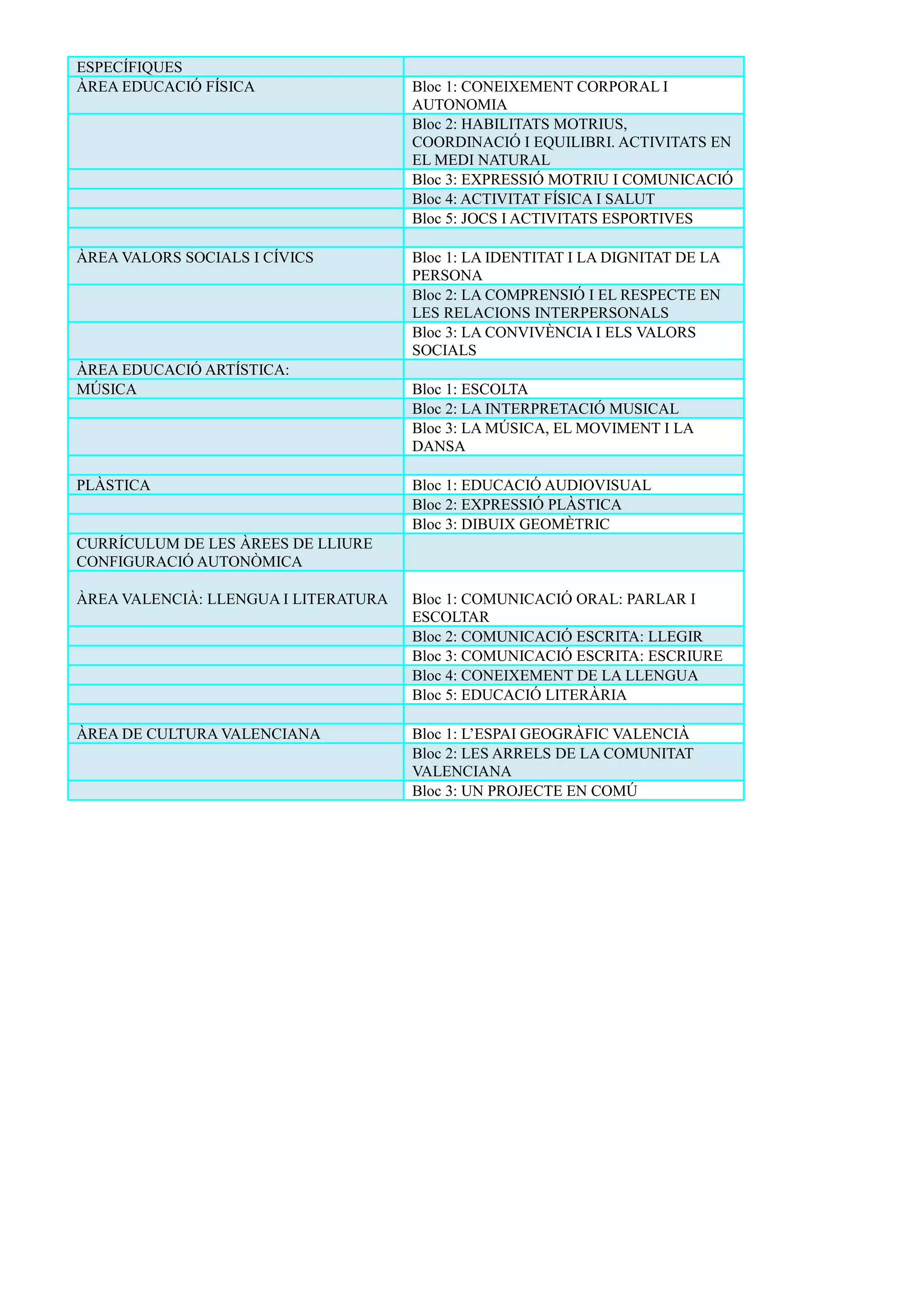 ESPECÍFIQUES
ÀREA EDUCACIÓ FÍSICA Bloc 1: CONEIXEMENT CORPORAL I
AUTONOMIA
Bloc 2: HABILITATS MOTRIUS,
COORDINACIÓ I EQUILIBRI. ACTIVITATS EN
EL MEDI NATURAL
Bloc 3: EXPRESSIÓ MOTRIU I COMUNICACIÓ
Bloc 4: ACTIVITAT FÍSICA I SALUT
Bloc 5: JOCS I ACTIVITATS ESPORTIVES
ÀREA VALORS SOCIALS I CÍVICS Bloc 1: LA IDENTITAT I LA DIGNITAT DE LA
PERSONA
Bloc 2: LA COMPRENSIÓ I EL RESPECTE EN
LES RELACIONS INTERPERSONALS
Bloc 3: LA CONVIVÈNCIA I ELS VALORS
SOCIALS
ÀREA EDUCACIÓ ARTÍSTICA:
MÚSICA Bloc 1: ESCOLTA
Bloc 2: LA INTERPRETACIÓ MUSICAL
Bloc 3: LA MÚSICA, EL MOVIMENT I LA
DANSA
PLÀSTICA Bloc 1: EDUCACIÓ AUDIOVISUAL
Bloc 2: EXPRESSIÓ PLÀSTICA
Bloc 3: DIBUIX GEOMÈTRIC
CURRÍCULUM DE LES ÀREES DE LLIURE
CONFIGURACIÓ AUTONÒMICA
ÀREA VALENCIÀ: LLENGUA I LITERATURA Bloc 1: COMUNICACIÓ ORAL: PARLAR I
ESCOLTAR
Bloc 2: COMUNICACIÓ ESCRITA: LLEGIR
Bloc 3: COMUNICACIÓ ESCRITA: ESCRIURE
Bloc 4: CONEIXEMENT DE LA LLENGUA
Bloc 5: EDUCACIÓ LITERÀRIA
ÀREA DE CULTURA VALENCIANA Bloc 1: L’ESPAI GEOGRÀFIC VALENCIÀ
Bloc 2: LES ARRELS DE LA COMUNITAT
VALENCIANA
Bloc 3: UN PROJECTE EN COMÚ
 