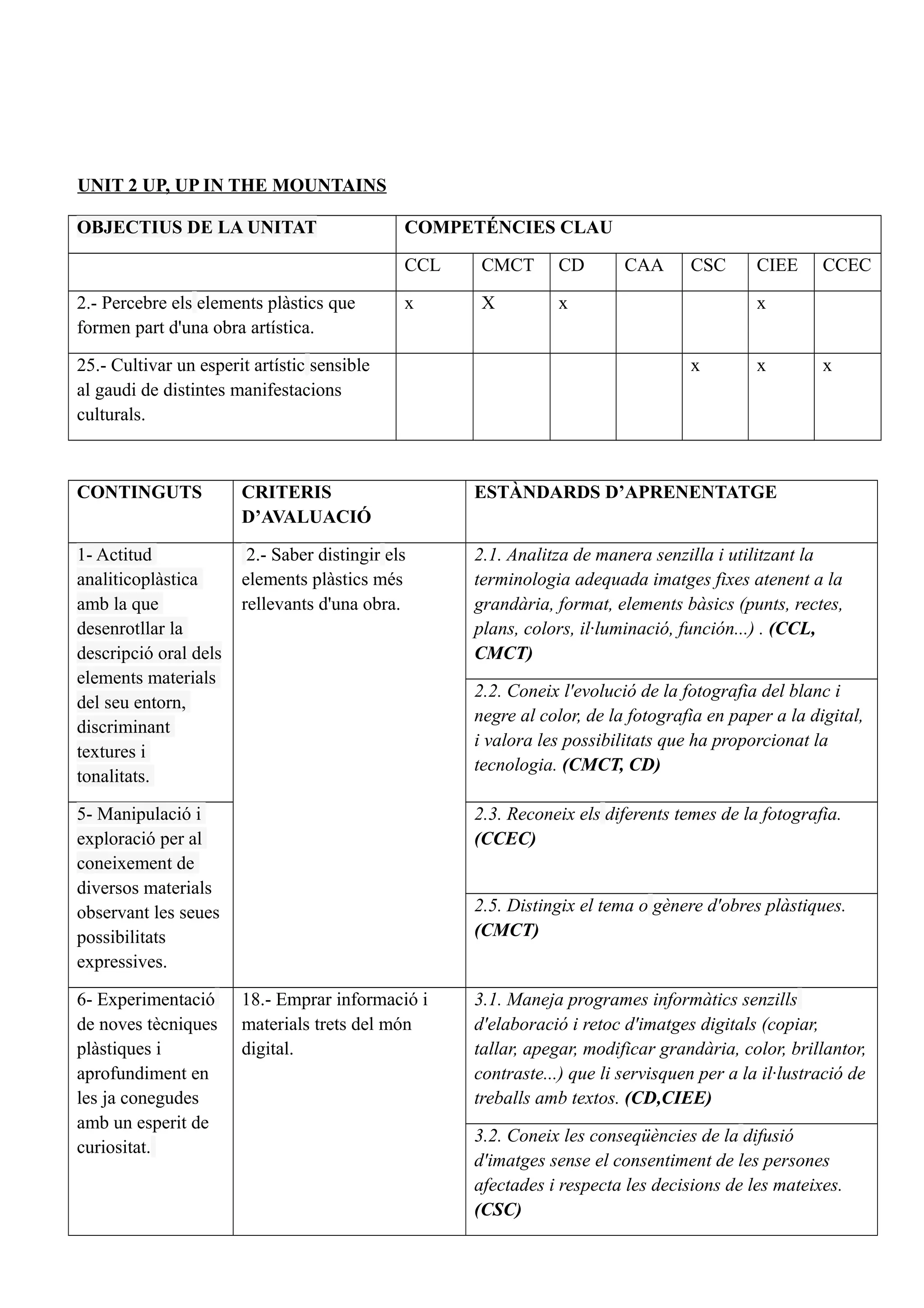 UNIT 2 UP, UP IN THE MOUNTAINS
OBJECTIUS DE LA UNITAT COMPETÉNCIES CLAU
CCL CMCT CD CAA CSC CIEE CCEC
2.- Percebre els elements plàstics que
formen part d'una obra artística.
x X x x
25.- Cultivar un esperit artístic sensible
al gaudi de distintes manifestacions
culturals.
x x x
CONTINGUTS CRITERIS
D’AVALUACIÓ
ESTÀNDARDS D’APRENENTATGE
1- Actitud
analiticoplàstica
amb la que
desenrotllar la
descripció oral dels
elements materials
del seu entorn,
discriminant
textures i
tonalitats.
2.- Saber distingir els
elements plàstics més
rellevants d'una obra.
2.1. Analitza de manera senzilla i utilitzant la
terminologia adequada imatges fixes atenent a la
grandària, format, elements bàsics (punts, rectes,
plans, colors, il·luminació, función...) . (CCL,
CMCT)
2.2. Coneix l'evolució de la fotografia del blanc i
negre al color, de la fotografia en paper a la digital,
i valora les possibilitats que ha proporcionat la
tecnologia. (CMCT, CD)
5- Manipulació i
exploració per al
coneixement de
diversos materials
observant les seues
possibilitats
expressives.
2.3. Reconeix els diferents temes de la fotografia.
(CCEC)
2.5. Distingix el tema o gènere d'obres plàstiques.
(CMCT)
6- Experimentació
de noves tècniques
plàstiques i
aprofundiment en
les ja conegudes
amb un esperit de
curiositat.
18.- Emprar informació i
materials trets del món
digital.
3.1. Maneja programes informàtics senzills
d'elaboració i retoc d'imatges digitals (copiar,
tallar, apegar, modificar grandària, color, brillantor,
contraste...) que li servisquen per a la il·lustració de
treballs amb textos. (CD,CIEE)
3.2. Coneix les conseqüències de la difusió
d'imatges sense el consentiment de les persones
afectades i respecta les decisions de les mateixes.
(CSC)
 