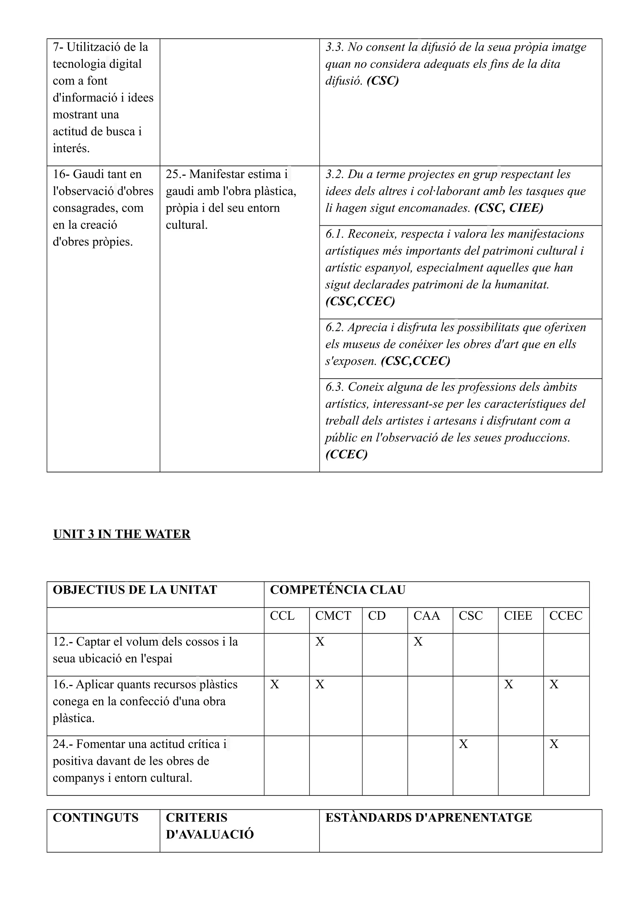 7- Utilització de la
tecnologia digital
com a font
d'informació i idees
mostrant una
actitud de busca i
interés.
3.3. No consent la difusió de la seua pròpia imatge
quan no considera adequats els fins de la dita
difusió. (CSC)
16- Gaudi tant en
l'observació d'obres
consagrades, com
en la creació
d'obres pròpies.
25.- Manifestar estima i
gaudi amb l'obra plàstica,
pròpia i del seu entorn
cultural.
3.2. Du a terme projectes en grup respectant les
idees dels altres i col·laborant amb les tasques que
li hagen sigut encomanades. (CSC, CIEE)
6.1. Reconeix, respecta i valora les manifestacions
artístiques més importants del patrimoni cultural i
artístic espanyol, especialment aquelles que han
sigut declarades patrimoni de la humanitat.
(CSC,CCEC)
6.2. Aprecia i disfruta les possibilitats que oferixen
els museus de conéixer les obres d'art que en ells
s'exposen. (CSC,CCEC)
6.3. Coneix alguna de les professions dels àmbits
artístics, interessant-se per les característiques del
treball dels artistes i artesans i disfrutant com a
públic en l'observació de les seues produccions.
(CCEC)
UNIT 3 IN THE WATER
OBJECTIUS DE LA UNITAT COMPETÉNCIA CLAU
CCL CMCT CD CAA CSC CIEE CCEC
12.- Captar el volum dels cossos i la
seua ubicació en l'espai
X X
16.- Aplicar quants recursos plàstics
conega en la confecció d'una obra
plàstica.
X X X X
24.- Fomentar una actitud crítica i
positiva davant de les obres de
companys i entorn cultural.
X X
CONTINGUTS CRITERIS
D'AVALUACIÓ
ESTÀNDARDS D'APRENENTATGE
 