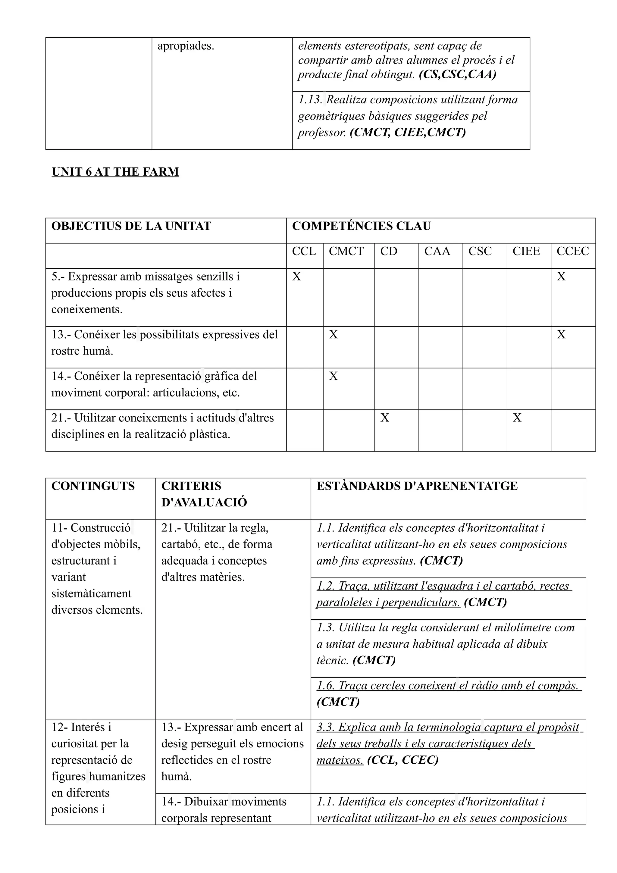 apropiades. elements estereotipats, sent capaç de
compartir amb altres alumnes el procés i el
producte final obtingut. (CS,CSC,CAA)
1.13. Realitza composicions utilitzant forma
geomètriques bàsiques suggerides pel
professor. (CMCT, CIEE,CMCT)
UNIT 6 AT THE FARM
OBJECTIUS DE LA UNITAT COMPETÉNCIES CLAU
CCL CMCT CD CAA CSC CIEE CCEC
5.- Expressar amb missatges senzills i
produccions propis els seus afectes i
coneixements.
X X
13.- Conéixer les possibilitats expressives del
rostre humà.
X X
14.- Conéixer la representació gràfica del
moviment corporal: articulacions, etc.
X
21.- Utilitzar coneixements i actituds d'altres
disciplines en la realització plàstica.
X X
CONTINGUTS CRITERIS
D'AVALUACIÓ
ESTÀNDARDS D'APRENENTATGE
11- Construcció
d'objectes mòbils,
estructurant i
variant
sistemàticament
diversos elements.
21.- Utilitzar la regla,
cartabó, etc., de forma
adequada i conceptes
d'altres matèries.
1.1. Identifica els conceptes d'horitzontalitat i
verticalitat utilitzant-ho en els seues composicions
amb fins expressius. (CMCT)
1.2. Traça, utilitzant l'esquadra i el cartabó, rectes
paraloleles i perpendiculars. (CMCT)
1.3. Utilitza la regla considerant el milolímetre com
a unitat de mesura habitual aplicada al dibuix
tècnic. (CMCT)
1.6. Traça cercles coneixent el ràdio amb el compàs.
(CMCT)
12- Interés i
curiositat per la
representació de
figures humanitzes
en diferents
posicions i
13.- Expressar amb encert al
desig perseguit els emocions
reflectides en el rostre
humà.
3.3. Explica amb la terminologia captura el propòsit
dels seus treballs i els característiques dels
mateixos. (CCL, CCEC)
14.- Dibuixar moviments
corporals representant
1.1. Identifica els conceptes d'horitzontalitat i
verticalitat utilitzant-ho en els seues composicions
 