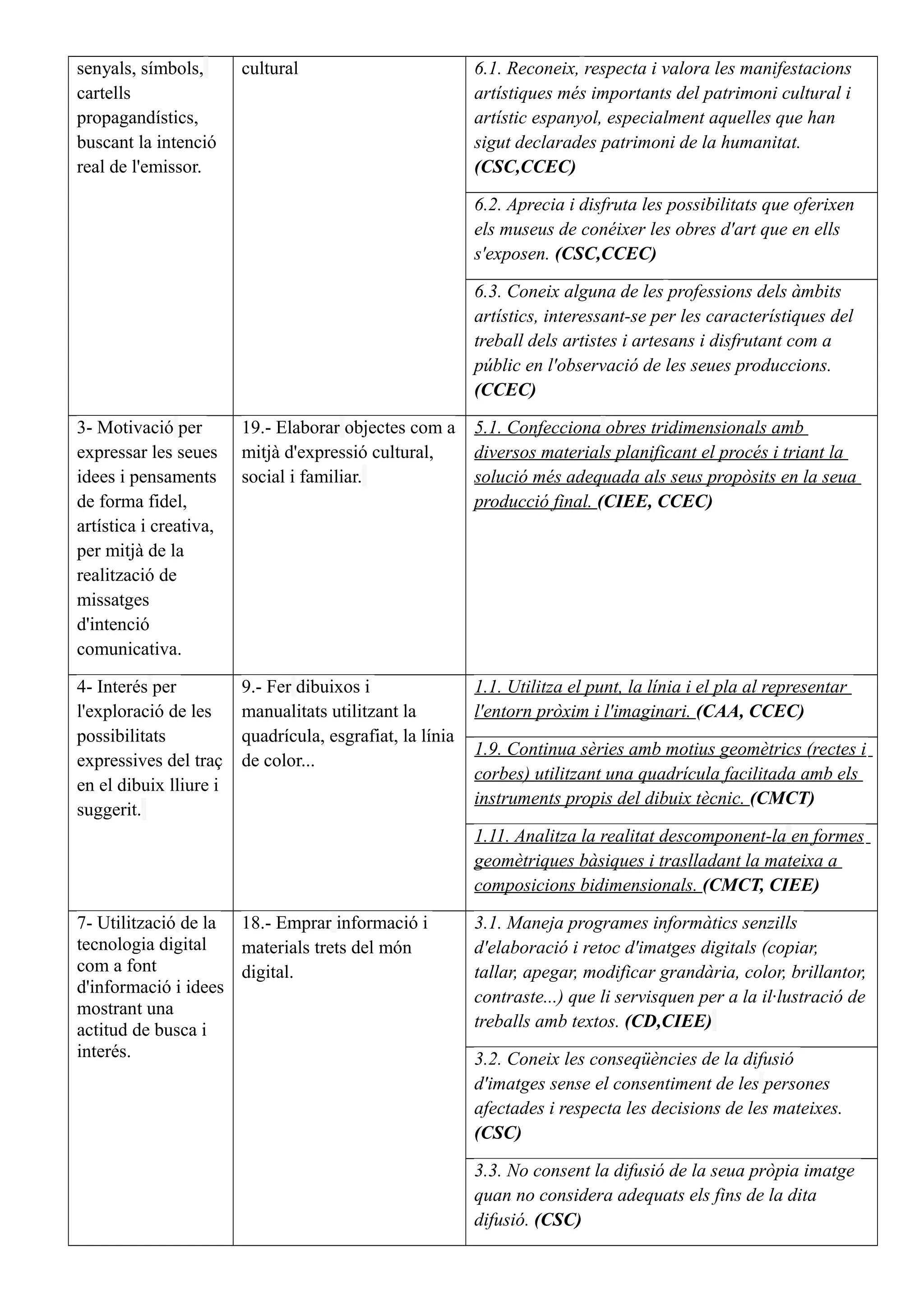 senyals, símbols,
cartells
propagandístics,
buscant la intenció
real de l'emissor.
cultural 6.1. Reconeix, respecta i valora les manifestacions
artístiques més importants del patrimoni cultural i
artístic espanyol, especialment aquelles que han
sigut declarades patrimoni de la humanitat.
(CSC,CCEC)
6.2. Aprecia i disfruta les possibilitats que oferixen
els museus de conéixer les obres d'art que en ells
s'exposen. (CSC,CCEC)
6.3. Coneix alguna de les professions dels àmbits
artístics, interessant-se per les característiques del
treball dels artistes i artesans i disfrutant com a
públic en l'observació de les seues produccions.
(CCEC)
3- Motivació per
expressar les seues
idees i pensaments
de forma fidel,
artística i creativa,
per mitjà de la
realització de
missatges
d'intenció
comunicativa.
19.- Elaborar objectes com a
mitjà d'expressió cultural,
social i familiar.
5.1. Confecciona obres tridimensionals amb
diversos materials planificant el procés i triant la
solució més adequada als seus propòsits en la seua
producció final. (CIEE, CCEC)
4- Interés per
l'exploració de les
possibilitats
expressives del traç
en el dibuix lliure i
suggerit.
9.- Fer dibuixos i
manualitats utilitzant la
quadrícula, esgrafiat, la línia
de color...
1.1. Utilitza el punt, la línia i el pla al representar
l'entorn pròxim i l'imaginari. (CAA, CCEC)
1.9. Continua sèries amb motius geomètrics (rectes i
corbes) utilitzant una quadrícula facilitada amb els
instruments propis del dibuix tècnic. (CMCT)
1.11. Analitza la realitat descomponent-la en formes
geomètriques bàsiques i traslladant la mateixa a
composicions bidimensionals. (CMCT, CIEE)
7- Utilització de la
tecnologia digital
com a font
d'informació i idees
mostrant una
actitud de busca i
interés.
18.- Emprar informació i
materials trets del món
digital.
3.1. Maneja programes informàtics senzills
d'elaboració i retoc d'imatges digitals (copiar,
tallar, apegar, modificar grandària, color, brillantor,
contraste...) que li servisquen per a la il·lustració de
treballs amb textos. (CD,CIEE)
3.2. Coneix les conseqüències de la difusió
d'imatges sense el consentiment de les persones
afectades i respecta les decisions de les mateixes.
(CSC)
3.3. No consent la difusió de la seua pròpia imatge
quan no considera adequats els fins de la dita
difusió. (CSC)
 
