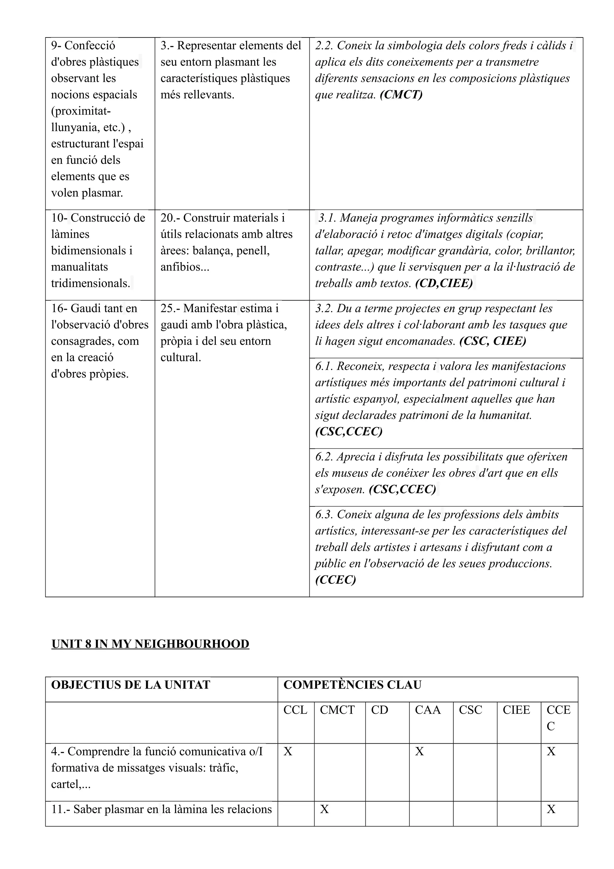 9- Confecció
d'obres plàstiques
observant les
nocions espacials
(proximitat-
llunyania, etc.) ,
estructurant l'espai
en funció dels
elements que es
volen plasmar.
3.- Representar elements del
seu entorn plasmant les
característiques plàstiques
més rellevants.
2.2. Coneix la simbologia dels colors freds i càlids i
aplica els dits coneixements per a transmetre
diferents sensacions en les composicions plàstiques
que realitza. (CMCT)
10- Construcció de
làmines
bidimensionals i
manualitats
tridimensionals.
20.- Construir materials i
útils relacionats amb altres
àrees: balança, penell,
anfibios...
3.1. Maneja programes informàtics senzills
d'elaboració i retoc d'imatges digitals (copiar,
tallar, apegar, modificar grandària, color, brillantor,
contraste...) que li servisquen per a la il·lustració de
treballs amb textos. (CD,CIEE)
16- Gaudi tant en
l'observació d'obres
consagrades, com
en la creació
d'obres pròpies.
25.- Manifestar estima i
gaudi amb l'obra plàstica,
pròpia i del seu entorn
cultural.
3.2. Du a terme projectes en grup respectant les
idees dels altres i col·laborant amb les tasques que
li hagen sigut encomanades. (CSC, CIEE)
6.1. Reconeix, respecta i valora les manifestacions
artístiques més importants del patrimoni cultural i
artístic espanyol, especialment aquelles que han
sigut declarades patrimoni de la humanitat.
(CSC,CCEC)
6.2. Aprecia i disfruta les possibilitats que oferixen
els museus de conéixer les obres d'art que en ells
s'exposen. (CSC,CCEC)
6.3. Coneix alguna de les professions dels àmbits
artístics, interessant-se per les característiques del
treball dels artistes i artesans i disfrutant com a
públic en l'observació de les seues produccions.
(CCEC)
UNIT 8 IN MY NEIGHBOURHOOD
OBJECTIUS DE LA UNITAT COMPETÈNCIES CLAU
CCL CMCT CD CAA CSC CIEE CCE
C
4.- Comprendre la funció comunicativa o/I
formativa de missatges visuals: tràfic,
cartel,...
X X X
11.- Saber plasmar en la làmina les relacions X X
 