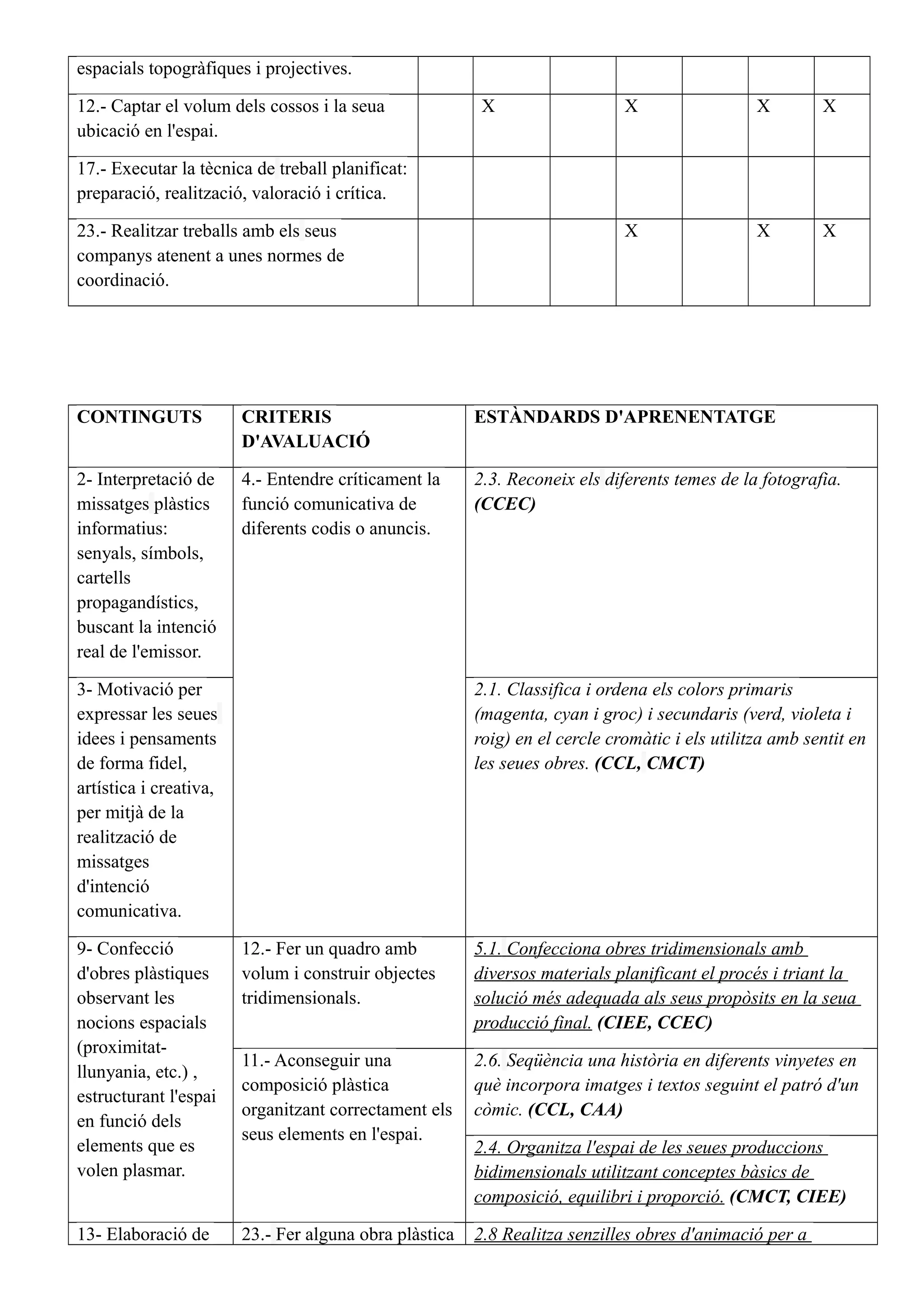 espacials topogràfiques i projectives.
12.- Captar el volum dels cossos i la seua
ubicació en l'espai.
X X X X
17.- Executar la tècnica de treball planificat:
preparació, realització, valoració i crítica.
23.- Realitzar treballs amb els seus
companys atenent a unes normes de
coordinació.
X X X
CONTINGUTS CRITERIS
D'AVALUACIÓ
ESTÀNDARDS D'APRENENTATGE
2- Interpretació de
missatges plàstics
informatius:
senyals, símbols,
cartells
propagandístics,
buscant la intenció
real de l'emissor.
4.- Entendre críticament la
funció comunicativa de
diferents codis o anuncis.
2.3. Reconeix els diferents temes de la fotografia.
(CCEC)
3- Motivació per
expressar les seues
idees i pensaments
de forma fidel,
artística i creativa,
per mitjà de la
realització de
missatges
d'intenció
comunicativa.
2.1. Classifica i ordena els colors primaris
(magenta, cyan i groc) i secundaris (verd, violeta i
roig) en el cercle cromàtic i els utilitza amb sentit en
les seues obres. (CCL, CMCT)
9- Confecció
d'obres plàstiques
observant les
nocions espacials
(proximitat-
llunyania, etc.) ,
estructurant l'espai
en funció dels
elements que es
volen plasmar.
12.- Fer un quadro amb
volum i construir objectes
tridimensionals.
5.1. Confecciona obres tridimensionals amb
diversos materials planificant el procés i triant la
solució més adequada als seus propòsits en la seua
producció final. (CIEE, CCEC)
11.- Aconseguir una
composició plàstica
organitzant correctament els
seus elements en l'espai.
2.6. Seqüència una història en diferents vinyetes en
què incorpora imatges i textos seguint el patró d'un
còmic. (CCL, CAA)
2.4. Organitza l'espai de les seues produccions
bidimensionals utilitzant conceptes bàsics de
composició, equilibri i proporció. (CMCT, CIEE)
13- Elaboració de 23.- Fer alguna obra plàstica 2.8 Realitza senzilles obres d'animació per a
 
