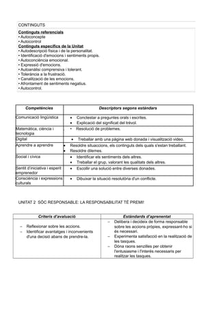 Competències Descriptors segons estàndars
Comunicació lingüística • Conctestar a preguntes orals i escrites.
• Explicació del significat del trèvol.
Matemàtica, ciència i
tecnologia
. • Resolució de problemes.
Digital • Treballar amb una pàgina web donada i visualització video.
Aprendre a aprendre • Resoldre situaccions, els continguts dels quals s'estan treballant.
• Resoldre dilemes.
Social i cívica • Identificar els sentiments dels altres.
• Treballar el grup, valorant les qualitats dels altres.
Sentit d’iniciativa i esperit
emprenedor
• Escollir una solució entre diverses donades.
Consciència i expressions
culturals
• Dibuixar la situació resolutòria d'un conflicte.
UNITAT 2 SÓC RESPONSABLE: LA RESPONSABILITAT TÉ PREMI!
Criteris d’avaluació Estàndards d’aprenentat
− Reflexionar sobre les accions.
− Identificar avantatges i inconvenients
d'una decisió abans de prendre-la.
− Delibera i decideix de forma responsable
sobre les accions pròpies, expressant-ho si
és necessari.
− Experimenta satisfacció en la realització de
les tasques.
− Dóna raons senzilles per obtenir
l'entusiasme i l'interés necessaris per
realitzar les tasques.
CONTINGUTS
Continguts referencials
• Autoconcepte
• Autocontrol
Continguts específics de la Unitat
• Autodescripció física i de la personalitat.
• Identificació d'emocions i sentiments propis.
• Autoconciència emocional.
• Expressió d'emocions.
• Autoanàlisi comprensiva i tolerant.
• Tolerància a la frustració.
• Canalització de les emocions.
• Afrontament de sentiments negatius.
• Autocontrol.
 