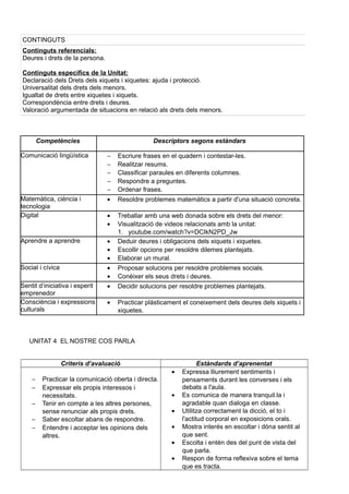 Competències Descriptors segons estàndars
Comunicació lingüística − Escriure frases en el quadern i contestar-les.
− Realitzar resums.
− Classificar paraules en diferents columnes.
− Respondre a preguntes.
− Ordenar frases.
Matemàtica, ciència i
tecnologia
• Resoldre problemes matemàtics a partir d'una situació concreta.
Digital • Treballar amb una web donada sobre els drets del menor:
• Visualització de videos relacionats amb la unitat:
1. youtube.com/watch?v=DCIkN2PD_Jw
Aprendre a aprendre • Deduir deures i obligacions dels xiquets i xiquetes.
• Escollir opcions per resoldre dilemes plantejats.
• Elaborar un mural.
Social i cívica • Proposar solucions per resoldre problemes socials.
• Conèixer els seus drets i deures.
Sentit d’iniciativa i esperit
emprenedor
• Decidir solucions per resoldre problemes plantejats.
Consciència i expressions
culturals
• Practicar plàsticament el coneixement dels deures dels xiquets i
xiquetes.
UNITAT 4 EL NOSTRE COS PARLA
Criteris d’avaluació Estàndards d’aprenentat
− Practicar la comunicació oberta i directa.
− Expressar els propis interessos i
necessitats.
− Tenir en compte a les altres persones,
sense renunciar als propis drets.
− Saber escoltar abans de respondre.
− Entendre i acceptar les opinions dels
altres.
• Expressa lliurement sentiments i
pensaments durant les converses i els
debats a l'aula.
• Es comunica de manera tranquil.la i
agradable quan dialoga en classe.
• Utilitza correctament la dicció, el to i
l'actitud corporal en exposicions orals.
• Mostra interés en escoltar i dóna sentit al
que sent.
• Escolta i entén des del punt de vista del
que parla.
• Respon de forma reflexiva sobre el tema
que es tracta.
CONTINGUTS
Continguts referencials:
Deures i drets de la persona.
Continguts específics de la Unitat:
Declaració dels Drets dels xiquets i xiquetes: ajuda i protecció.
Universalitat dels drets dels menors.
Igualtat de drets entre xiquetes i xiquets.
Correspondència entre drets i deures.
Valoració argumentada de situacions en relació als drets dels menors.
 