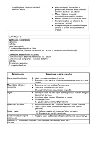 possibilitat que ofereixen d'establir
vincles d'afecte.
• Compren i posa de manifest la
possibilitat d'aprendre de les diferents
maneres d'actuar i col.laborar.
• Manté relacions properes i
comprensives amb els companys.
• Ofereix confiança i confia en els altres.
• Compren i valora les relacions de
companyia i amistat.
• Accepta les aportacions dels altres per
ampliar la realitat en els intercanvis
d'idees.
CONTINGUTS
Continguts referencials:
L'empatia.
L'afinitat.
La compenetració.
El respecte i la valoració de l'altre.
La identificació de diferents maneres de ser i actuar, la seua comprensió i valoració.
Continguts específics de la Unitat:
La identificació de diferents maneres de ser i actuar.
La identificació, comprensió i valoració de l'altre.
L'afinitat.
Comprensió i valoració.
El respecte als altres.
Competències Descriptors segons estàndars
Comunicació lingüística 2. Llegir i comprendre diferents textos.
3. Posar en comú i explicar diferents conceptes respetant el torn de
paraula.
Matemàtica, ciència i
tecnologia
• Enumerar els trets positius d'un company.
• Comparar uns trets amb uns altres.
• Observar i enumerar situacions de respecte.
Digital • Investigar sobre els plats típics d'altres països o cultures. Els jocs
tradicionals del món.
• Investigar sobre cultures diferents a la nostra.
• Visionat del video:
1. youtube.com/watch?v=5NpF8cFjxmI
Aprendre a aprendre 1. Estudiar les diferències i similituds de dues cultures diferents.
2. Llegir i opinar sobre diferents cultures i tradicions d'altres
persones.
Social i cívica a) Valorar i aceptar els costums d'altres persones.
b) Respectar les tradicions culturals.
Sentit d’iniciativa i esperit
emprenedor
• Preparar algun plat tradicional i compartir-lo amb els companys.
Consciència i expressions
culturals
Posar en comú receptes tradicionals d'altres llocs.
 