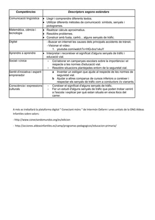 Competències Descriptors segons estàndars
Comunicació lingüística • Llegir i comprendre diferents textos.
• Utilitzar diferents mètodes de comunicació: símbols, senyals i
pictogrames.
Matemàtica, ciència i
tecnologia
• Realitzar càlculs aproximatius.
• Resoldre problemes.
• Construir amb fusta, cartró... alguns senyals de tràfic.
Digital −Buscar en internet les causes dels principals accidents de trànsit.
−Visionar el video:
1. youtube.com/watch?v=HQ-dvs1vkuY
Aprendre a aprendre • Interpretar i reconèixer el significat d'alguns senyals de tràfic i
educació vial.
Social i cívica - Col.laborar en campanyes escolars sobre la importància i el
respecte a les normes d'educació vial.
- Resoldre situacions plantejades entorn de la seguretat vial.
Sentit d’iniciativa i esperit
emprenedor
a Inventar un eslògan que ajude al respecte de les normes de
seguretat vial.
b Ajudar a altres companys de cursos inferiors a conèixer i
respectar els senyals de tràfic com a conductors i/o vianants.
Consciència i expressions
culturals
- Conèixer el significat d'alguns senyals de tràfic.
- Fer un estudi d'alguns senyals de tràfic que poden trobar venint
a l'escola i explicar per què estan situats en eixos llocs del
carrer.
A més es treballarà la plataforma digital “ Conectant móns “ de Intermón Oxfarm i unes unitats de la ONG Aldeas
Infantiles sobre valors:
- http://www.conectandomundos.org/es/edicion
- http://acciones.aldeasinfantiles.es/camp/programas-pedagogicos/educacion-primaria/
 