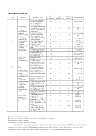 UNITAT MODEL ANGLÈS:
Lliçó Objectius Activitat / Tasca
Tipus
d’activitat1
Tipus
d’interacció2
Destresa
principal3 Competències
1
Vocabulary
• escoltar i
respondre als
objectius
d’aprenentatg
e
• identificar
activitats i dir
The Tiger Street
Word rap
• jugar a
Copycat chain
• lletrejar
paraules en
l’Spelling Bee
Pupil’s Book,
pàgina 5
Activity Book p.
5
Començar la lliçó. Fer
la rutina d’obertura.
CD 1 Pista 2, p. 175
W C L S CCL CSC SIE
Presentació de
vocabulari: Presentar el
vocabulari de la unitat
amb les flashcards i les
word cards.
W C R S
CCL CMCT CD
SIE
En aquesta unitat:
Escoltar, llegir i mirar.
CD 1 Pista 12, p. 176
P C L R
CCL CD CMCT
SIE
Activitat 1. Dir The Tiger
Street word rap.
CD 1 Pista 13, p. 176
P C L S
CCL CMCT
CSC SIE
Activitat 2. Jugar a
Copycat chain
R C S
CCL CMCT
CAA SIE
Activitat 3. Fer l’Spelling
Bee.
P C S L CCL CCEC SIE
Activity Book. Activitat
1. Mirar, llegir i escriure.
A R I R W
CCL CMCT
CSC SIE
Activitat 2. Escoltar i
numerar. Escriure.
CD 1 Pista 14, p. 176
A R I L W CCL CMCT SIE
Activitat 3. Mirar i
escriure.
A R I W CCL CSC SIE
Acabar la lliçó.
Repassar la lliçó. Fer la
rutina de tancament.
CD 1 Pista 3, p. 175
C C L S
CCL CSC CAA
SIE
2 Story
• predir el que
succeeix en el
conte
• escoltar, llegir
i representar el
conte
• respondre
preguntes sobre
el conte
• donar una
resposta
personal i
pensar en els
valors
Pupil’s Book,
pàgines 6 i 7
Activity Book p.
6
Començar la lliçó. Fer
la rutina d’obertura.
CD 1 Pista 2, p. 175
W C L S CCL CSC SIE
Unir les flashcards i les
Word cards de la Unitat
1.
W C R S CCL CMCT SIE
Dir The Tiger Street word
rap. CD 1 Pista 13, p.
176
W C L S
CCL CMCT
CSC SIE
Abans del conte. Predir
el que succeeix en el
conte.
P C S
CCL CD CCEC
SIE
Escoltar amb les story
cards (llibres tancats).
CD 1 Pista 15, p. 176
P C L
CCL CD CCEC
SIE
Tornar a escoltar(llibres
oberts).
P C L
CCL CD CCEC
SIE
Activitat 4. Veure el
vídeo. p. 176
P C L
CCL CSC
CCEC SIE
Activitat 5. Llegir i
reflexionar. Escoltar i
llegir. CD 1 Pista 15, p.
176. Representar el
conte.
P C L R S
CCL CSC
CCEC SIE
Activitat 6. Llegir i dir
True o False. Escoltar i
comprovar. CD 1 Pista
16, p. 176
P C R S CCL CSC
CCEC SIE
1 W-Warm up, P-Principal, R-Reforç, A-Ampliació, C-Consolidació, Av-Avaluació.
2 I-Individual, P-Parelles, C-Classe.
3 L-Listening, S-Speaking, R-Reading, W-Writing
Competències bàsiques o disciplinars: CCL: Competència en comunicació lingüística; CMCT: Competència matemàtica i
competències en ciència i tecnologia i Competències transversals: CD: Competència digital; CAA: Aprendre a aprendre; CSC:
Competències socials i cíviques; SIE: Sentit d’iniciativa i emprenedoria; CCEC: Consciència i expressió cultural.
 