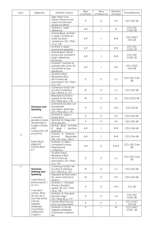 Lliçó Objectius Activitat / Tasca
Tipus
d’activitat
Tipus
d’interacció
Destresa
principal
Competències
Tiger Street Club
Values. Pensar en els
valors: És important
ajudar als altres?
P C R S CCL CSC SIE
Activitat 7. Llegir i
reflexionar.
A R I R
CCL CSC
CCEC SIE
Activity Book. Activitat
4. Llegir i numerar en
ordre. Escoltar i
comprovar. CD 1 Pista
17, p. 176
A R I R W
CCL CMCT
CSC SIE
Activitat 5. Llegir i
escriure les respostes.
A R I R W
CCL CSC
CCEC SIE
Activity Book: Home-
School Link. Activitat 6
Llegir i reflexionar.
Encerclar.
A R I R W
CCL CSC
CCEC SIE
Activitat 7. Escriure sis
paraules del conte. Dir
a la família el que
signifiquen.
A R I W S
CCL CCEC
CAA SIE
Acabar la lliçó.
Repassar la lliçó.
Fer la rutina de
tancament. CD 1 Pista
3, p. 175
C C L S
CCL CSC CAA
SIE
3
Grammar and
Speaking
• escoltar i
estudiar la taula
de gramàtica
• jugar a Guess
who!
• preguntar i dir
el que fan
Pupil’s Book,
pàgina 8
Activity Book
p.7
Començar la lliçó. Fer
la rutina d’obertura.
CD 1 Pista 2, p. 175
W C L S CCL CSC SIE
Repassar el conte A
Laptop for the Club.
CD 1 Pista 18, p. 176
W C S L CCL CCEC SIE
Activitat 8. Escoltar i dir
les paraules
que falten. Aprendre.
CD 1 Pista 18, p. 176
P C L R S CCL CD SIE
Activitat 9. Jugar a
Guess who!
P C R S CCL CSC SIE
Activitat 10. Preguntar i
dir el que fan.
P C R S CCL CSC SIE
Activity Book. Activitat
8. Llegir i escriure.
Aprendre
A R I R W CCL CAA SIE
Activitat 9. Ordenar i
escriure. Respondre
Yes, I do o No, I don’t.
A R I R W CCL CAA SIE
Activitat 10. Mirar i
completar la taula.
Preguntar als
companys.
A R C R W S
CCL CSC CAA
SIE
Acabar la lliçó.
Repassar la lliçó.
Fer la rutina de
tancament. CD 1 Pista
3, p. 175
C C L S
CCL CSC CAA
SIE
4
Grammar,
Listening and
Speaking
• practicar la
pronunciació: /
/ i /uʌ ː/
• escoltar i
cantar What
do you do in
your free time?
• fer les
targetes
retallables
d’activitats i
ordenar-les.
• jugar a
Començar la lliçó. Fer
la rutina d’obertura.
CD 1 Pista 2, p. 175
W C L S CCL CSC SIE
Repassar les flashcards i
les word cards de la
Unitat 1.
W C R S CCL CAA SIE
Activitat 11. Fantastic
Phonics: Escoltar i
repetir. Dir. CD 1 Pista
19, p. 176
P C L R S CCL SIE
Activitat 12. Pop Spot:
Escoltar i llegir.
CD 1 Pista 20, p. 177
P C L R
CCL CSC
CCEC SIE
Cantar What do you
do in your free time?
P C S
CCL CCEC
CSC SIE
Activitat 13. Fer les
targetes retallables
d'activitats i ordenar-
les.
P I W CCL CMCT
CCEC SIE
 
