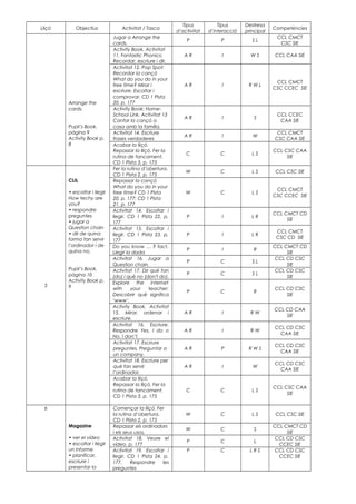 Lliçó Objectius Activitat / Tasca
Tipus
d’activitat
Tipus
d’interacció
Destresa
principal
Competències
Arrange the
cards.
Pupil’s Book,
pàgina 9
Activity Book p.
8
Jugar a Arrange the
cards.
P P S L
CCL CMCT
CSC SIE
Activity Book. Activitat
11. Fantastic Phonics:
Recordar, escriure i dir.
A R I W S CCL CAA SIE
Activitat 12. Pop Spot:
Recordar la cançó
What do you do in your
free time? Mirar i
escriure. Escoltar i
comprovar. CD 1 Pista
20, p. 177
A R I R W L
CCL CMCT
CSC CCEC SIE
Activity Book: Home-
School Link. Activitat 13
Cantar la cançó a
casa amb la família.
A R I S
CCL CCEC
CAA SIE
Activitat 14. Escriure
frases verdaderes
A R I W
CCL CMCT
CSC CAA SIE
Acabar la lliçó.
Repassar la lliçó. Fer la
rutina de tancament.
CD 1 Pista 3, p. 175
C C L S
CCL CSC CAA
SIE
5
CLIL
• escoltar i llegir
How techy are
you?
• respondre
preguntes
• jugar a
Question chain
• dir de quina
forma fan servir
l’ordinador i de
quina no.
Pupil’s Book,
pàgina 10
Activity Book p.
9
Fer la rutina d’obertura.
CD 1 Pista 2, p. 175
W C L S CCL CSC SIE
Repassar la cançó
What do you do in your
free time? CD 1 Pista
20, p. 177; CD 1 Pista
21, p. 177
W C L S
CCL CMCT
CSC CCEC SIE
Activitat 14. Escoltar i
llegir. CD 1 Pista 22, p.
177
P I L R
CCL CMCT CD
SIE
Activitat 15. Escoltar i
llegir. CD 1 Pista 23, p.
177
P I L R
CCL CMCT
CSC CD SIE
Do you know … ? fact.
Llegir la dada
P I R
CCL CMCT CD
SIE
Activitat 16. Jugar a
Question chain.
P C S L
CCL CD CSC
SIE
Activitat 17. Dir què fan
(do) i què no (don't do).
P C S L
CCL CD CSC
SIE
Explore the internet
with your teacher:
Descobrir què significa
‘www’.
P C R
CCL CD CSC
SIE
Activity Book. Activitat
15. Mirar, ordenar i
escriure.
A R I R W
CCL CD CAA
SIE
Activitat 16. Escriure.
Respondre Yes, I do o
No, I don’t.
A R I R W
CCL CD CSC
CAA SIE
Activitat 17. Escriure
preguntes. Preguntar a
un company.
A R P R W S
CCL CD CSC
CAA SIE
Activitat 18. Escriure per
què fan servir
l’ordinador.
A R I W
CCL CD CSC
CAA SIE
Acabar la lliçó.
Repassar la lliçó. Fer la
rutina de tancament.
CD 1 Pista 3, p. 175
C C L S
CCL CSC CAA
SIE
6
Magazine
• ver el vídeo
• escoltar i llegir
un informe
• planificar,
escriure i
presentar la
Començar la lliçó. Fer
la rutina d’obertura.
CD 1 Pista 2, p. 175
W C L S CCL CSC SIE
Repassar els ordinadors
i els seus usos.
W C S
CCL CMCT CD
SIE
Activitat 18. Veure el
vídeo. p. 177
P C L
CCL CD CSC
CCEC SIE
Activitat 19. Escoltar i
llegir. CD 1 Pista 24, p.
177. Respondre les
preguntes
P C L R S CCL CD CSC
CCEC SIE
 
