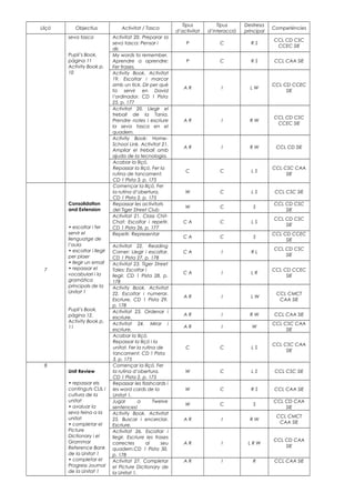 Lliçó Objectius Activitat / Tasca
Tipus
d’activitat
Tipus
d’interacció
Destresa
principal
Competències
seva tasca
Pupil’s Book,
pàgina 11
Activity Book p.
10
Activitat 20. Preparar la
seva tasca: Pensar i
dir.
P C R S
CCL CD CSC
CCEC SIE
My words to remember.
Aprendre a aprendre:
Fer frases.
P C R S CCL CAA SIE
Activity Book. Activitat
19. Escoltar i marcar
amb un tick. Dir per què
fa servir en David
l’ordinador. CD 1 Pista
25, p. 177
A R I L W
CCL CD CCEC
SIE
Activitat 20. Llegir el
treball de la Tania.
Prendre notes i escriure
la seva tasca en el
quadern.
A R I R W
CCL CD CSC
CCEC SIE
Activity Book: Home-
School Link. Activitat 21.
Ampliar el treball amb
ajuda de la tecnologia.
A R I R W CCL CD SIE
Acabar la lliçó.
Repassar la lliçó. Fer la
rutina de tancament.
CD 1 Pista 3, p. 175
C C L S
CCL CSC CAA
SIE
7
Consolidation
and Extension
• escoltar i fer
servir el
llenguatge de
l’aula
• escoltar i llegir
per plaer
• llegir un email
• repassar el
vocabulari i la
gramàtica
principals de la
Unitat 1
Pupil’s Book,
pàgina 12.
Activity Book p.
11
Començar la lliçó. Fer
la rutina d’obertura.
CD 1 Pista 2, p. 175
W C L S CCL CSC SIE
Repassar les activitats
del Tiger Street Club
W C S
CCL CD CSC
SIE
Activitat 21. Class Chit-
Chat: Escoltar i repetir.
CD 1 Pista 26, p. 177
C A C L S
CCL CD CSC
SIE
Repetir. Representar
C A C S
CCL CD CCEC
SIE
Activitat 22. Reading
Corner: Llegir i escoltar.
CD 1 Pista 27, p. 178
C A I R L
CCL CD CSC
SIE
Activitat 23. Tiger Street
Tales: Escoltar i
llegir. CD 1 Pista 28, p.
178
C A I L R
CCL CD CCEC
SIE
Activity Book. Activitat
22. Escoltar i numerar.
Escriure. CD 1 Pista 29,
p. 178
A R I L W
CCL CMCT
CAA SIE
Activitat 23. Ordenar i
escriure.
A R I R W CCL CAA SIE
Activitat 24. Mirar i
escriure.
A R I W
CCL CSC CAA
SIE
Acabar la lliçó.
Repassar la lliçó i la
unitat. Fer la rutina de
tancament. CD 1 Pista
3, p. 175
C C L S
CCL CSC CAA
SIE
8
Unit Review
• repassar els
continguts CLIL i
cultura de la
unitat
• avaluar la
seva feina a la
unitat
• completar el
Picture
Dictionary i el
Grammar
Reference Bank
de la Unitat 1
• completar el
Progress Journal
de la Unitat 1
Començar la lliçó. Fer
la rutina d’obertura.
CD 1 Pista 2, p. 175
W C L S CCL CSC SIE
Repassar les flashcards i
les word cards de la
Unitat 1.
W C R S CCL CAA SIE
Jugar a Twelve
sentences!
W C S
CCL CD CAA
SIE
Activity Book. Activitat
25. Buscar i encerclar.
Escriure.
A R I R W
CCL CMCT
CAA SIE
Activitat 26. Escoltar i
llegir. Escriure les frases
correctes al seu
quadern.CD 1 Pista 30,
p. 178
A R I L R W
CCL CD CAA
SIE
Activitat 27. Completar
el Picture Dictionary de
la Unitat 1.
A R I R CCL CAA SIE
 