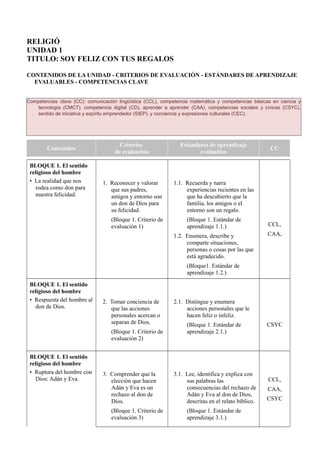 RELIGIÓ
UNIDAD 1
TITULO: SOY FELIZ CON TUS REGALOS
CONTENIDOS DE LA UNIDAD - CRITERIOS DE EVALUACIÓN - ESTÁNDARES DE APRENDIZAJE
EVALUABLES - COMPETENCIAS CLAVE
Competencias clave (CC): comunicación lingüística (CCL), competencia matemática y competencias básicas en ciencia y
tecnología (CMCT), competencia digital (CD), aprender a aprender (CAA), competencias sociales y cívicas (CSYC),
sentido de iniciativa y espíritu emprendedor (SIEP), y conciencia y expresiones culturales (CEC).
Contenidos
Criterios
de evaluación
Estándares de aprendizaje
evaluables
CC
BLOQUE 1. El sentido
religioso del hombre
• La realidad que nos
rodea como don para
nuestra felicidad.
1. Reconocer y valorar
que sus padres,
amigos y entorno son
un don de Dios para
su felicidad.
(Bloque 1. Criterio de
evaluación 1)
1.1. Recuerda y narra
experiencias recientes en las
que ha descubierto que la
familia, los amigos o el
entorno son un regalo.
(Bloque 1. Estándar de
aprendizaje 1.1.)
1.2. Enumera, describe y
comparte situaciones,
personas o cosas por las que
está agradecido.
(Bloque1. Estándar de
aprendizaje 1.2.)
CCL,
CAA,
BLOQUE 1. El sentido
religioso del hombre
• Respuesta del hombre al
don de Dios.
2. Tomar conciencia de
que las acciones
personales acercan o
separan de Dios.
(Bloque 1. Criterio de
evaluación 2)
2.1. Distingue y enumera
acciones personales que le
hacen feliz o infeliz.
(Bloque 1. Estándar de
aprendizaje 2.1.)
CSYC
BLOQUE 1. El sentido
religioso del hombre
• Ruptura del hombre con
Dios: Adán y Eva.
3. Comprender que la
elección que hacen
Adán y Eva es un
rechazo al don de
Dios.
(Bloque 1. Criterio de
evaluación 3)
3.1. Lee, identifica y explica con
sus palabras las
consecuencias del rechazo de
Adán y Eva al don de Dios,
descritas en el relato bíblico.
(Bloque 1. Estándar de
aprendizaje 3.1.)
CCL,
CAA,
CSYC
 