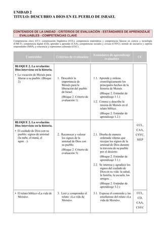UNIDAD 2
TITULO: DESCUBRO A DIOS EN EL PUEBLO DE ISRAEL
CONTENIDOS DE LA UNIDAD - CRITERIOS DE EVALUACIÓN - ESTÁNDARES DE APRENDIZAJE
EVALUABLES - COMPETENCIAS CLAVE
Competencias clave (CC): comunicación lingüística (CCL), competencia matemática y competencias básicas en ciencia y tecnología
(CMCT), competencia digital (CD), aprender a aprender (CAA), competencias sociales y cívicas (CSYC), sentido de iniciativa y espíritu
emprendedor (SIEP), y conciencia y expresiones culturales (CEC).
Contenidos Criterios de evaluación
Estándares de aprendizaje
evaluables
CC
BLOQUE 2. La revelación:
Dios interviene en la historia.
• La vocación de Moisés para
liberar a su pueblo. (Bloque
2)
1. Descubrir la
importancia de
Moisés para la
liberación del pueblo
de Israel.
(Bloque 2. Criterio de
evaluación 1)
1.1. Aprende y ordena
cronológicamente los
principales hechos de la
historia de Moisés.
(Bloque 2. Estándar de
aprendizaje 1.1.)
1.2. Conoce y describe la
misión de Moisés en el
relato bíblico.
(Bloque 2. Estándar de
aprendizaje 1.2.)
CCL,
CAA,
CSYC,
SIEP
BLOQUE 2. La revelación:
Dios interviene en la historia.
• El cuidado de Dios con su
pueblo: signos de amistad
(la nube, el maná, el
agua…).
2. Reconocer y valorar
los signos de la
amistad de Dios con
su pueblo.
(Bloque 2. Criterio de
evaluación 3)
2.1. Diseña de manera
ordenada viñetas que
recojan los signos de la
amistad de Dios durante
la travesía de su pueblo
por el desierto.
(Bloque 2. Estándar de
aprendizaje 3.1.)
2.2. Se interesa y agradece los
signos del cuidado de
Dios en su vida: la salud,
la familia, la escuela, los
amigos…
(Bloque 2. Estándar de
aprendizaje 3.2.)
• El relato bíblico «La vida de
Moisés».
3. Leer y comprender el
relato: «La vida de
Moisés».
3.1. Expresa el contenido y las
enseñanzas del relato «La
vida de Moisés».
CCL,
CD,
CAA,
CSYC
 