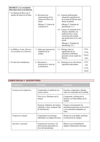 BLOQUE 2. La revelación:
Dios interviene en la historia.
• La Alianza de Dios con el
pueblo de Israel en el Sinaí. 4. Reconocer las
consecuencias de la
Alianza de Dios con
Israel.
(Bloque 2. Criterio de
evaluación 2)
4.1. Expresa gráficamente
momentos significativos
de la tarea de Moisés para
liberar al pueblo.
(Bloque 2. Estándar de
aprendizaje 2.1.)
4.2. Conoce el contenido de la
Alianza, identifica sus
implicaciones y toma
conciencia del sentido
que puede tener en la vida
actual.
(Bloque 2. Estándar de
aprendizaje 2.2.)
• La Biblia y el arte: Moisés y
los israelitas en el desierto.
5. Saber qué expresan los
símbolos de un
cuadro.
5.1. Dialoga sobre el
significado de los
elementos simbólicos
presentes en un cuadro de
Moisés.
CCL,
CAA,
CSYC,
CEC
• El valor de la obediencia. 6. Reconocer e
interiorizar el valor de
la obediencia.
6.1. Participa en un cine-fórum
siguiendo unas pautas.
CCL,
CD,
CAA,
CSYC
COMPETENCIAS Y DESCRIPTORES
Competencia Descriptor Desempeño
Comunicación lingüística Comprender el sentido de los
textos escritos.
Escucha, comprende y dialoga
sobre los contenidos de la unidad.
Plan lector: Disfrutar con la
lectura.
Comprende y disfruta de la
historia y el relato bíblico de la
unidad.
Expresar oralmente, de manera
ordenada y clara, cualquier tipo
de información.
Expresa correctamente las
enseñanzas presentes en los textos
y los contenidos trabajados en
clase.
Competencia digital Comprender los mensajes
elaborados en códigos diversos.
Realiza las actividades mediante
la utilización de códigos.
Aprender a aprender Gestionar los recursos y las
motivaciones personales en
favor del aprendizaje.
Observa con la finalidad de
adquirir información relevante.
 
