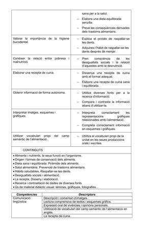 sana per a la salut.
− Elabora una dieta equilibrada
senzilla.
− Prevé les conseqüències derivades
dels trastorns alimentaris.
Valorar la importància de la higiene
bucodental.
− Explica el procés de raspallar-se
les dents.
− Adquireix l’hàbit de raspallar-se les
dents després de menjar.
Conéixer la relació entre pobresa i
malnutrició.
− Pren consciència de les
desigualtats socials i la relació
d’aquestes amb la desnutrició.
Elaborar una recepta de cuina. − Dissenya una recepta de cuina
amb el format adequat.
− Elabora una recepta de cuina sana
i equilibrada.
Obtenir informació de forma autònoma. − Utilitza diverses fonts per a la
recerca d’informació.
− Compara i contrasta la informació
abans d’utilitzar-la.
Interpretar imatges, esquemes i
gràfiques.
− Interpreta correctament les
representacions gràfiques
relacionades amb l’alimentació.
− Completa correctament informació
en esquemes i gràfiques.
Utilitzar vocabulari propi del camp
semàntic de l’alimentació.
− Utilitza el vocabulari propi de la
unitat en les seues produccions
orals i escrites.
CONTINGUTS
• Aliments i nutrients, la seua funció en l’organisme.
• Origen i formes de conservació dels aliments.
• Dieta sana i equilibrada. Piràmide dels aliments.
• Salut alimentària. Prevenció de trastorns alimentaris.
• Hàbits saludables. Raspallar-se les dents.
• Desigualtats socials i alimentació.
• La recepta. Disseny i elaboració.
• Recerca i contrastació de dades de diverses fonts.
• Ús de material didàctic visual: làmines, gràfiques, fotografies...
Competències Descriptors
Comunicació
lingüística
Descripció i comentari d’imatges.
Lectura comprensiva de textos i esquemes gràfics.
Expressió oral de vivències i opinions personals.
Utilització de vocabulari del camp semàntic de l’alimentació en
anglés.
La recepta de cuina.
 