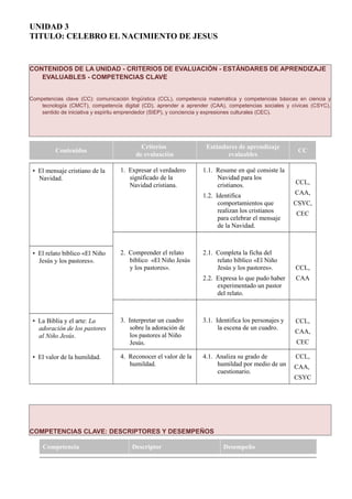 UNIDAD 3
TITULO: CELEBRO EL NACIMIENTO DE JESUS
CONTENIDOS DE LA UNIDAD - CRITERIOS DE EVALUACIÓN - ESTÁNDARES DE APRENDIZAJE
EVALUABLES - COMPETENCIAS CLAVE
Competencias clave (CC): comunicación lingüística (CCL), competencia matemática y competencias básicas en ciencia y
tecnología (CMCT), competencia digital (CD), aprender a aprender (CAA), competencias sociales y cívicas (CSYC),
sentido de iniciativa y espíritu emprendedor (SIEP), y conciencia y expresiones culturales (CEC).
Contenidos
Criterios
de evaluación
Estándares de aprendizaje
evaluables
CC
• El mensaje cristiano de la
Navidad.
1. Expresar el verdadero
significado de la
Navidad cristiana.
1.1. Resume en qué consiste la
Navidad para los
cristianos.
1.2. Identifica
comportamientos que
realizan los cristianos
para celebrar el mensaje
de la Navidad.
CCL,
CAA,
CSYC,
CEC
• El relato bíblico «El Niño
Jesús y los pastores».
2. Comprender el relato
bíblico «El Niño Jesús
y los pastores».
2.1. Completa la ficha del
relato bíblico «El Niño
Jesús y los pastores».
2.2. Expresa lo que pudo haber
experimentado un pastor
del relato.
CCL,
CAA
• La Biblia y el arte: La
adoración de los pastores
al Niño Jesús.
3. Interpretar un cuadro
sobre la adoración de
los pastores al Niño
Jesús.
3.1. Identifica los personajes y
la escena de un cuadro.
CCL,
CAA,
CEC
• El valor de la humildad. 4. Reconocer el valor de la
humildad.
4.1. Analiza su grado de
humildad por medio de un
cuestionario.
CCL,
CAA,
CSYC
COMPETENCIAS CLAVE: DESCRIPTORES Y DESEMPEÑOS
Competencia Descriptor Desempeño
 