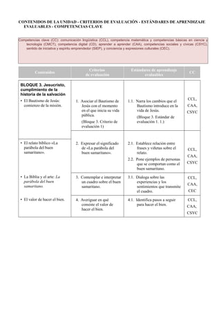 CONTENIDOS DE LA UNIDAD - CRITERIOS DE EVALUACIÓN - ESTÁNDARES DE APRENDIZAJE
EVALUABLES - COMPETENCIAS CLAVE
Competencias clave (CC): comunicación lingüística (CCL), competencia matemática y competencias básicas en ciencia y
tecnología (CMCT), competencia digital (CD), aprender a aprender (CAA), competencias sociales y cívicas (CSYC),
sentido de iniciativa y espíritu emprendedor (SIEP), y conciencia y expresiones culturales (CEC).
Contenidos
Criterios
de evaluación
Estándares de aprendizaje
evaluables
CC
BLOQUE 3. Jesucristo,
cumplimiento de la
historia de la salvación
CCL,
CAA,
CSYC
• El Bautismo de Jesús:
comienzo de la misión.
1. Asociar el Bautismo de
Jesús con el momento
en el que inicia su vida
pública.
(Bloque 3. Criterio de
evaluación 1)
1.1. Narra los cambios que el
Bautismo introduce en la
vida de Jesús.
(Bloque 3. Estándar de
evaluación 1. 1.)
• El relato bíblico «La
parábola del buen
samaritano».
2. Expresar el significado
de «La parábola del
buen samaritano».
2.1. Establece relación entre
frases y viñetas sobre el
relato.
2.2. Pone ejemplos de personas
que se comportan como el
buen samaritano.
CCL,
CAA,
CSYC
• La Biblia y el arte: La
parábola del buen
samaritano.
3. Contemplar e interpretar
un cuadro sobre el buen
samaritano.
3.1. Dialoga sobre las
experiencias y los
sentimientos que transmite
el cuadro.
CCL,
CAA,
CEC
• El valor de hacer el bien. 4. Averiguar en qué
consiste el valor de
hacer el bien.
4.1. Identifica pasos a seguir
para hacer el bien.
CCL,
CAA,
CSYC
 