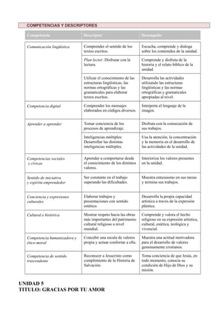 COMPETENCIAS Y DESCRIPTORES
Competencia Descriptor Desempeño
Comunicación lingüística Comprender el sentido de los
textos escritos.
Escucha, comprende y dialoga
sobre los contenidos de la unidad.
Plan lector: Disfrutar con la
lectura.
Comprende y disfruta de la
historia y el relato bíblico de la
unidad.
Utilizar el conocimiento de las
estructuras lingüísticas, las
normas ortográficas y las
gramaticales para elaborar
textos escritos.
Desarrolla las actividades
utilizando las estructuras
lingüísticas y las normas
ortográficas y gramaticales
apropiadas al nivel.
Competencia digital Comprender los mensajes
elaborados en códigos diversos.
Interpreta el lenguaje de la
imagen.
Aprender a aprender Tomar conciencia de los
procesos de aprendizaje.
Disfruta con la consecución de
sus trabajos.
Inteligencias múltiples:
Desarrollar las distintas
inteligencias múltiples.
Usa la atención, la concentración
y la memoria en el desarrollo de
las actividades de la unidad.
Competencias sociales
y cívicas
Aprender a comportarse desde
el conocimiento de los distintos
valores.
Interioriza los valores presentes
en la unidad.
Sentido de iniciativa
y espíritu emprendedor
Ser constante en el trabajo
superando las dificultades.
Muestra entusiasmo en sus tareas
y termina sus trabajos.
Conciencia y expresiones
culturales
Elaborar trabajos y
presentaciones con sentido
estético.
Desarrolla la propia capacidad
artística a través de la expresión
plástica.
Cultural e histórica Mostrar respeto hacia las obras
más importantes del patrimonio
cultural religioso a nivel
mundial.
Comprende y valora el hecho
religioso en su expresión artística,
cultural, estética, teológica y
vivencial.
Competencia humanizadora y
ético-moral
Concebir una escala de valores
propia y actuar conforme a ella.
Muestra una actitud motivadora
para el desarrollo de valores
genuinamente cristianos.
Competencia de sentido
trascendente
Reconocer a Jesucristo como
cumplimiento de la Historia de
Salvación.
Toma conciencia de que Jesús, en
todo momento, conocía su
condición de Hijo de Dios y su
misión.
UNIDAD 5
TITULO: GRACIAS POR TU AMOR
 