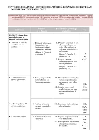 CONTENIDOS DE LA UNIDAD - CRITERIOS DE EVALUACIÓN - ESTÁNDARES DE APRENDIZAJE
EVALUABLES - COMPETENCIAS CLAVE
Competencias clave (CC): comunicación lingüística (CCL), competencia matemática y competencias básicas en ciencia y
tecnología (CMCT), competencia digital (CD), aprender a aprender (CAA), competencias sociales y cívicas (CSYC),
sentido de iniciativa y espíritu emprendedor (SIEP), y conciencia y expresiones culturales (CEC).
Contenidos
Criterios
de evaluación
Estándares de aprendizaje
evaluables
CC
BLOQUE 3. Jesucristo,
cumplimiento de la
Historia de la Salvación
• La misión de Jesús es
hacer felices a los
hombres.
1. Distinguir cómo Jesús
hace felices a los
hombres a través de
sus gestos y acciones.
(Bloque 3. Criterio de
evaluación 2)
1.1. Descubre y subraya, en los
relatos de milagros, los
gestos y las acciones de
Jesús que hacen felices a
los hombres.
(Bloque 3. Estándar de
aprendizaje 2.1.)
1.2. Respeta y valora el
comportamiento de Jesús
con los pecadores.
(Bloque 3. Estándar de
aprendizaje 2.2.)
CCL,
CAA,
CSYC
• El relato bíblico «El
leproso agradecido».
2. Leer y comprender la
historia bíblica «El
leproso agradecido».
2.1. Describe la enseñanza y los
buenos comportamientos
que aparecen en el relato
bíblico.
2.2. Imagina y expresa el
agradecimiento que pudo
haber experimentado el
leproso.
CCL,
CAA,
CSYC
• La Biblia y el arte: El
leproso agradecido.
3. Analizar la historia
presente en una obra
de arte.
3.1. Inventa un título y dialoga
sobre el cuadro.
CCL,
CAA,
SIEP;
CEC
• El valor de la caridad. 4. Reconocer el valor de
la caridad.
4.1. Expresa en qué consiste el
valor de la caridad.
4.2. Participa en un disco-fórum
sobre el lema «las manos
del mundo».
CCL,
CD,
CAA,
CSYC,
CEC
 