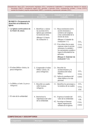 Competencias clave (CC): comunicación lingüística (CCL), competencia matemática y competencias básicas en ciencia y
tecnología (CMCT), competencia digital (CD), aprender a aprender (CAA), competencias sociales y cívicas (CSYC),
sentido de iniciativa y espíritu emprendedor (SIEP), y conciencia y expresiones culturales (CEC).
Contenidos
Criterios
de evaluación
Estándares de aprendizaje
evaluables
CC
BLOQUE 4. Permanencia de
Jesucristo en la Historia: la
Iglesia
• La Iglesia continuadora de
la misión de Jesús.
1. Identificar y valorar
las acciones de la
Iglesia que continúan
la misión de Jesús.
(Bloque 4. Criterio
de evaluación 1)
1.1. Busca testimonios de la
acción misionera y
caritativa de la Iglesia
como continuidad de la
misión de Jesús.
(Bloque 4. Estándar de
evaluación 1.1.)
1.2. Crea relatos breves para
expresar cómo la acción
misionera, la caridad y
los sacramentos ayudan a
lograr la felicidad de las
personas.
(Bloque 4. Estándar de
evaluación 1.2.)
CCL,
CAA,
CSYC
• El relato bíblico «Jesús y la
pesca milagrosa».
2. Comprender el relato
bíblico «Jesús y la
pesca milagrosa».
2.1. Describe los
acontecimientos y la
enseñanza del relato
bíblico.
2.2. Aplica la enseñanza del
relato bíblico a la vida
personal.
CCL,
CAA,
CSYC
• La Biblia y el arte: La pesca
milagrosa.
3. Describir un cuadro
sobre la pesca
milagrosa.
3.1. Identifica los personajes y
la temática de un cuadro.
CCL,
CAA,
CEC
• El valor de la solidaridad. 4. Interiorizar la
importancia del valor
de la solidaridad.
4.1. Expresa el sentido del
valor de la solidaridad.
4.2. Investiga en Internet
alguna organización
solidaria de la Iglesia.
CCL,
CD,
CAA,
CSYC
COMPETENCIAS Y DESCRIPTORES
Competencia Descriptor Desempeño
 