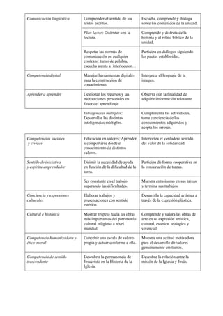 Comunicación lingüística Comprender el sentido de los
textos escritos.
Escucha, comprende y dialoga
sobre los contenidos de la unidad.
Plan lector: Disfrutar con la
lectura.
Comprende y disfruta de la
historia y el relato bíblico de la
unidad.
Respetar las normas de
comunicación en cualquier
contexto: turno de palabra,
escucha atenta al interlocutor…
Participa en diálogos siguiendo
las pautas establecidas.
Competencia digital Manejar herramientas digitales
para la construcción de
conocimiento.
Interpreta el lenguaje de la
imagen.
Aprender a aprender Gestionar los recursos y las
motivaciones personales en
favor del aprendizaje.
Observa con la finalidad de
adquirir información relevante.
Inteligencias múltiples:
Desarrollar las distintas
inteligencias múltiples.
Cumplimenta las actividades,
toma conciencia de los
conocimientos adquiridos y
acepta los errores.
Competencias sociales
y cívicas
Educación en valores: Aprender
a comportarse desde el
conocimiento de distintos
valores.
Interioriza el verdadero sentido
del valor de la solidaridad.
Sentido de iniciativa
y espíritu emprendedor
Dirimir la necesidad de ayuda
en función de la dificultad de la
tarea.
Participa de forma cooperativa en
la consecución de tareas.
Ser constante en el trabajo
superando las dificultades.
Muestra entusiasmo en sus tareas
y termina sus trabajos.
Conciencia y expresiones
culturales
Elaborar trabajos y
presentaciones con sentido
estético.
Desarrolla la capacidad artística a
través de la expresión plástica.
Cultural e histórica Mostrar respeto hacia las obras
más importantes del patrimonio
cultural religioso a nivel
mundial.
Comprende y valora las obras de
arte en su expresión artística,
cultural, estética, teológica y
vivencial.
Competencia humanizadora y
ético-moral
Concebir una escala de valores
propia y actuar conforme a ella.
Muestra una actitud motivadora
para el desarrollo de valores
genuinamente cristianos.
Competencia de sentido
trascendente
Descubrir la permanencia de
Jesucristo en la Historia de la
Iglesia.
Descubre la relación entre la
misión de la Iglesia y Jesús.
 