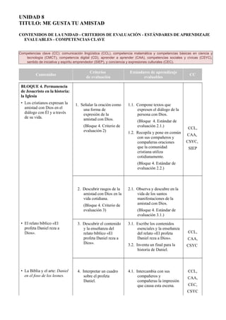 UNIDAD 8
TITULO: ME GUSTA TU AMISTAD
CONTENIDOS DE LA UNIDAD - CRITERIOS DE EVALUACIÓN - ESTÁNDARES DE APRENDIZAJE
EVALUABLES - COMPETENCIAS CLAVE
Competencias clave (CC): comunicación lingüística (CCL), competencia matemática y competencias básicas en ciencia y
tecnología (CMCT), competencia digital (CD), aprender a aprender (CAA), competencias sociales y cívicas (CSYC),
sentido de iniciativa y espíritu emprendedor (SIEP), y conciencia y expresiones culturales (CEC).
Contenidos
Criterios
de evaluación
Estándares de aprendizaje
evaluables
CC
BLOQUE 4. Permanencia
de Jesucristo en la historia:
la Iglesia
• Los cristianos expresan la
amistad con Dios en el
diálogo con Él y a través
de su vida.
1. Señalar la oración como
una forma de
expresión de la
amistad con Dios.
(Bloque 4. Criterio de
evaluación 2)
1.1. Compone textos que
expresen el diálogo de la
persona con Dios.
(Bloque 4. Estándar de
evaluación 2.1.)
1.2. Recopila y pone en común
con sus compañeros y
compañeras oraciones
que la comunidad
cristiana utiliza
cotidianamente.
(Bloque 4. Estándar de
evaluación 2.2.)
CCL,
CAA,
CSYC,
SIEP
2. Descubrir rasgos de la
amistad con Dios en la
vida cotidiana.
(Bloque 4. Criterio de
evaluación 3)
2.1. Observa y descubre en la
vida de los santos
manifestaciones de la
amistad con Dios.
(Bloque 4. Estándar de
evaluación 3.1.)
• El relato bíblico «El
profeta Daniel reza a
Dios».
3. Descubrir el contenido
y la enseñanza del
relato bíblico «El
profeta Daniel reza a
Dios».
3.1. Escribe los contenidos
esenciales y la enseñanza
del relato «El profeta
Daniel reza a Dios».
3.2. Inventa un final para la
historia de Daniel.
CCL,
CAA,
CSYC
• La Biblia y el arte: Daniel
en el foso de los leones.
4. Interpretar un cuadro
sobre el profeta
Daniel.
4.1. Intercambia con sus
compañeros y
compañeras la impresión
que causa esta escena.
CCL,
CAA,
CEC,
CSYC
 