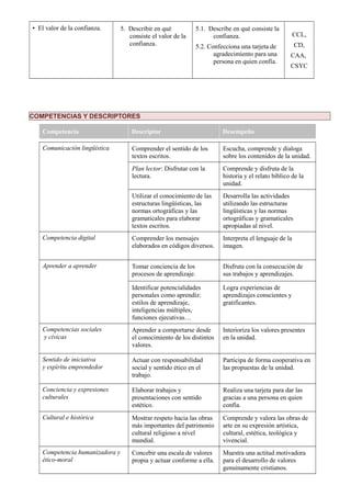 • El valor de la confianza. 5. Describir en qué
consiste el valor de la
confianza.
5.1. Describe en qué consiste la
confianza.
5.2. Confecciona una tarjeta de
agradecimiento para una
persona en quien confía.
CCL,
CD,
CAA,
CSYC
COMPETENCIAS Y DESCRIPTORES
Competencia Descriptor Desempeño
Comunicación lingüística Comprender el sentido de los
textos escritos.
Escucha, comprende y dialoga
sobre los contenidos de la unidad.
Plan lector: Disfrutar con la
lectura.
Comprende y disfruta de la
historia y el relato bíblico de la
unidad.
Utilizar el conocimiento de las
estructuras lingüísticas, las
normas ortográficas y las
gramaticales para elaborar
textos escritos.
Desarrolla las actividades
utilizando las estructuras
lingüísticas y las normas
ortográficas y gramaticales
apropiadas al nivel.
Competencia digital Comprender los mensajes
elaborados en códigos diversos.
Interpreta el lenguaje de la
imagen.
Aprender a aprender Tomar conciencia de los
procesos de aprendizaje.
Disfruta con la consecución de
sus trabajos y aprendizajes.
Identificar potencialidades
personales como aprendiz:
estilos de aprendizaje,
inteligencias múltiples,
funciones ejecutivas…
Logra experiencias de
aprendizajes conscientes y
gratificantes.
Competencias sociales
y cívicas
Aprender a comportarse desde
el conocimiento de los distintos
valores.
Interioriza los valores presentes
en la unidad.
Sentido de iniciativa
y espíritu emprendedor
Actuar con responsabilidad
social y sentido ético en el
trabajo.
Participa de forma cooperativa en
las propuestas de la unidad.
Conciencia y expresiones
culturales
Elaborar trabajos y
presentaciones con sentido
estético.
Realiza una tarjeta para dar las
gracias a una persona en quien
confía.
Cultural e histórica Mostrar respeto hacia las obras
más importantes del patrimonio
cultural religioso a nivel
mundial.
Comprende y valora las obras de
arte en su expresión artística,
cultural, estética, teológica y
vivencial.
Competencia humanizadora y
ético-moral
Concebir una escala de valores
propia y actuar conforme a ella.
Muestra una actitud motivadora
para el desarrollo de valores
genuinamente cristianos.
 