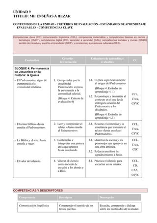 UNIDAD 9
TITULO: ME ENSEÑAS A REZAR
CONTENIDOS DE LA UNIDAD - CRITERIOS DE EVALUACIÓN - ESTÁNDARES DE APRENDIZAJE
EVALUABLES - COMPETENCIAS CLAVE
Competencias clave (CC): comunicación lingüística (CCL), competencia matemática y competencias básicas en ciencia y
tecnología (CMCT), competencia digital (CD), aprender a aprender (CAA), competencias sociales y cívicas (CSYC),
sentido de iniciativa y espíritu emprendedor (SIEP), y conciencia y expresiones culturales (CEC).
Contenidos
Criterios
de evaluación
Estándares de aprendizaje
evaluables
CC
BLOQUE 4. Permanencia
de Jesucristo en la
historia: la Iglesia
• El Padrenuestro, signo de
pertenencia a la
comunidad cristiana.
1. Comprender que la
oración del
Padrenuestro expresa
la pertenencia a la
comunidad eclesial.
(Bloque 4. Criterio de
evaluación 4)
1.1. Explica significativamente
el origen del Padrenuestro.
(Bloque 4. Estándar de
aprendizaje 4.1.)
1.2. Reconstruye y dramatiza el
contexto en el que Jesús
entrega la oración del
Padrenuestro a los
discípulos.
(Bloque 4. Estándar de
aprendizaje 4.2.)
CCL,
CAA,
CSYC
• El relato bíblico «Jesús
enseña el Padrenuestro».
2. Leer y comprender el
relato: «Jesús enseña
el Padrenuestro».
2.1. Resume el contenido y la
enseñanza que transmite el
relato «Jesús enseña el
Padrenuestro».
CCL,
CAA,
CSYC
• La Biblia y el arte: Jesús
enseña a rezar.
3. Contemplar e
interpretar una pintura
en la que aparece
Jesús enseñando.
3.1. Identifica la escena y los
personajes que aparecen en
una obra artística.
3.2. Redacta una frase de
agradecimiento a Jesús.
CCL,
CAA,
CEC
• El valor del silencio. 4. Valorar el silencio
como método de
escucha a los demás y
a Dios.
4.1. Practica el silencio para
escuchar en su interior.
CCL,
CD,
CAA,
CSYC
COMPETENCIAS Y DESCRIPTORES
Competencia Descriptor Desempeño
Comunicación lingüística Comprender el sentido de los
textos escritos.
Escucha, comprende y dialoga
sobre los contenidos de la unidad.
 