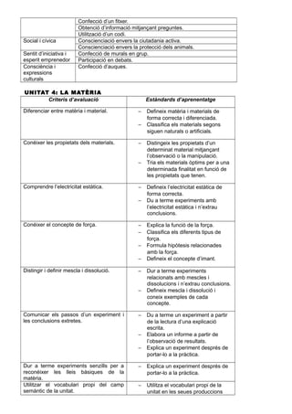 Confecció d’un fitxer.
Obtenció d’informació mitjançant preguntes.
Utilització d’un codi.
Social i cívica Conscienciació envers la ciutadania activa.
Conscienciació envers la protecció dels animals.
Sentit d’iniciativa i
esperit emprenedor
Confecció de murals en grup.
Participació en debats.
Consciència i
expressions
culturals
Confecció d’auques.
UNITAT 4: LA MATÈRIA
Criteris d’avaluació Estàndards d’aprenentatge
Diferenciar entre matèria i material. − Defineix matèria i materials de
forma correcta i diferenciada.
− Classifica els materials segons
siguen naturals o artificials.
Conéixer les propietats dels materials. − Distingeix les propietats d’un
determinat material mitjançant
l’observació o la manipulació.
− Tria els materials òptims per a una
determinada finalitat en funció de
les propietats que tenen.
Comprendre l’electricitat estàtica. − Defineix l’electricitat estàtica de
forma correcta.
− Du a terme experiments amb
l’electricitat estàtica i n’extrau
conclusions.
Conéixer el concepte de força. − Explica la funció de la força.
− Classifica els diferents tipus de
força.
− Formula hipòtesis relacionades
amb la força.
− Defineix el concepte d’imant.
Distingir i definir mescla i dissolució. − Dur a terme experiments
relacionats amb mescles i
dissolucions i n’extrau conclusions.
− Defineix mescla i dissolució i
coneix exemples de cada
concepte.
Comunicar els passos d’un experiment i
les conclusions extretes.
− Du a terme un experiment a partir
de la lectura d’una explicació
escrita.
− Elabora un informe a partir de
l’observació de resultats.
− Explica un experiment després de
portar-lo a la pràctica.
Dur a terme experiments senzills per a
reconéixer les lleis bàsiques de la
matèria.
− Explica un experiment després de
portar-lo a la pràctica.
Utilitzar el vocabulari propi del camp
semàntic de la unitat.
− Utilitza el vocabulari propi de la
unitat en les seues produccions
 