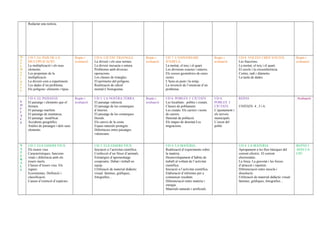 Redactar una notícia.
M
A
T
E
M
À
T
I
Q
U
E
S
UD 5. EL PAÍS DE LA
MULTIPLICACIÓ.
La multiplicació i els seus
elements.
Les propietats de la
multiplicació.
La divisió com a repartiment.
Les dades d’un problema.
Els polígons: elements i tipus.
Repàs i
avaluació
UD 6. CIUTAT TRIANGLE.
La divisió i els seus termes.
La divisió inexacta o entera.
Problemes amb diverses
operacions.
Les classes de triangles.
El perímetre del polígons.
Realització de càlcul
mental.L’histograma.
Repàs i
avaluació
UD 7. L'ANIVERSARI
D'ADELA.
La meitat, el terç i el quart.
Les divisions exactes i enteres.
Els cossos geomètrics de cares
rectes.
L’hora en punt i la mitja.
La invenció de l’enunciat d’un
problema.
Repàs i
avaluació
UD 8. VOLTES I MÉS VOLTES.
Les fraccions.
La meitat, el terç i el quart.
El cercle i la circumferència.
Centre, radi i diàmetre.
La taula de dades.
Repàs i
avaluació
S
O
C
I
A
L
S
UD 4. EL PAISATGE
El paisatge i elements que el
formen.
El paisatge marítim.
El paisatge de muntanya.
El paisatge modificat.
Accidents geogràfics.
Anàlisi de paisatges i dels seus
elements.
Repàs i
avaluació
UD 5. LA NOSTRA TERRA
El paisatge valencià.
El paisatge de les comarques
d’interior.
El paisatge de les comarques
litorals.
Els canvis de la costa.
Espais naturals protegits.
Diferències entre paisatges
valencians.
Repàs i
avaluació
UD 6. POBLES I CIUTATS
Les localitats : pobles i ciutats.
Classes de poblament.
Les ciutats. Els carrers i noms
de carrers.
Densitat de població.
Els mapes de densitat.Les
migracions.
UD 6.
POBLES I
CIUTATS
L’ajuntament i
els serveis
municipals.
L’escut del
poble
REPAS
UNITATS 4 , 5 i 6.
Avaluació
N
A
T
U
R
A
L
S
UD 3. ELS ESSERS VIUS.
Els éssers vius.
Característiques, funcions
vitals i diferència amb els
éssers inerts.
Classes d’éssers vius. Els
regnes.
Ecosistemes. Definició i
classificació.
Causes d’extinció d’espècies.
UD 3. ELS ESSERS VIUS.
Iniciació a l’activitat científica.
Confecció d’un fitxer d’animals.
Estratègies d’aprenentatge
cooperatiu. Debat i treball en
equip.
Utilització de material didàctic
visual: làmines, gràfiques,
fotografies...
UD 4. LA MATÈRIA.
Realització d’experiments sobre
la matèria.
Desenvolupament d’hàbits de
treball al voltant de l’activitat
científica.
Iniciació a l’activitat científica.
Elaboració d’informes per a
comunicar resultats.
Diferenciació entre matèria i
energia.
Materials naturals i artificials.
UD 4. LA MATÈRIA.
Apropament a les lleis bàsiques del
corrent elèctric. El corrent
electrostàtic.
La força. La gravetat i les forces
d’atracció i repulsió.
Diferenciació entre mescla i
dissolució.
Utilització de material didàctic visual:
làmines, gràfiques, fotografies...
REPÀS I
AVALUA
CIÖ
 