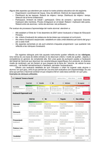 Alguns dels aspectes que atendrem per avaluar la nostra pràctica educativa són els següents:
- Organització i coordinació de l’equip. Grau de definició. Distinció de responsabilitats.
- Planificació de les tasques. Dotació de mitjans i temps. Distribució de mitjans i temps.
Selecció de la forma d’elaboració.
- Participació. Ambient de treball i participació. Clima de consens i aprovació d’acords.
Implicació dels membres. Procés d’integració en el treball. Relació i implicació dels pares.
Relació entre els alumnes, i entre els alumnes i els professors.
Per avaluar els processos d’aprenentatge del nostre alumnat atendrem a:
- Allò establert a l’Orde de 13 de desembre de 2007 sobre l’avaluació a l’etapa de l’Educació
Primària.
- Als criteris d’avaluació de cadascuna de les àrees que composen el currículum.
- Als criteris d’avaluació seqüenciats i establerts en cada unitat didàctica pel tutor/a del grup i
per a cada nivell.
- Als aspectes esmentats en els punt anteriors d’aquesta programació i que quedaràn tots
reflectits a les rúbriques d’avaluació.
Els registres obtinguts amb tots aquests instruments queden reflectits en les rúbriques.
Una rúbrica és una taula de doble entrada on és descriuen criteris i nivells de qualitat , objectiu o
competència en general, de complexitat alta. Són unes guies de puntuació usades a l'avaluació
del treball de l'alumnat que descriuen les característiques específiques d'un producte, en diversos
nivells de rendiment, per tal d'aclarir el que s'espera de la feina de l 'alumne, de valorar la seva
execució , i de facilitar retroalimentació o feedback, permeten l'autoavaluació.
Ofereix una avaluació detallada de quin indicador o criteri ha superat cada alumne o
alumna i en quin grau, amb el que permet ser una eina tant avaluativa com d'aprenentatge. És una
eina que permet a l'alumnat conèixer el que s'espera d'ell en cada tasca activitat i en quin grau.
Exemples de rúbriques utilitzades:
 