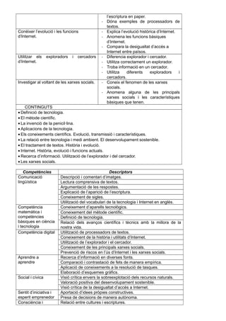 l’escriptura en paper.
- Dóna exemples de processadors de
textos.
Conéixer l’evolució i les funcions
d’Internet.
- Explica l’evolució històrica d’Internet.
- Anomena les funcions bàsiques
d’Internet.
- Compara la desigualtat d’accés a
Internet entre països.
Utilitzar els exploradors i cercadors
d’Internet.
- Diferencia explorador i cercador.
- Utilitza correctament un explorador.
- Troba informació en un cercador.
- Utilitza diferents exploradors i
cercadors.
Investigar al voltant de les xarxes socials. - Coneix el fenomen de les xarxes
socials.
- Anomena alguna de les principals
xarxes socials i les característiques
bàsiques que tenen.
CONTINGUTS
• Definició de tecnologia.
• El mètode científic.
• La invenció de la penicil·lina.
• Aplicacions de la tecnologia.
• Els coneixements científics. Evolució, transmissió i característiques.
• La relació entre tecnologia i medi ambient. El desenvolupament sostenible.
• El tractament de textos. Història i evolució.
• Internet. Història, evolució i funcions actuals.
• Recerca d’informació. Utilització de l’explorador i del cercador.
• Les xarxes socials.
Competències Descriptors
Comunicació
lingüística
Descripció i comentari d’imatges.
Lectura comprensiva de textos.
Argumentació de les respostes.
Explicació de l’aparició de l’escriptura.
Coneixement de sigles.
Utilització del vocabulari de la tecnologia i Internet en anglés.
Competència
matemàtica i
competències
bàsiques en ciència
i tecnologia
Coneixement d’aparells tecnològics.
Coneixement del mètode científic.
Definició de tecnologia.
Relació dels avanços científics i tècnics amb la millora de la
nostra vida.
Competència digital Utilització de processadors de textos.
Coneixement de la història i utilitats d’Internet.
Utilització de l’explorador i el cercador.
Coneixement de les principals xarxes socials.
Prevenció de riscos en l’ús d’Internet i les xarxes socials.
Aprendre a
aprendre
Recerca d’informació en diverses fonts.
Comparació i contrastació de fets de manera empírica.
Aplicació de coneixements a la resolució de tasques.
Elaboració d’esquemes gràfics.
Social i cívica Visió crítica envers la sobreexplotació dels recursos naturals.
Valoració positiva del desenvolupament sostenible.
Visió crítica de la desigualtat d’accés a Internet.
Sentit d’iniciativa i
esperit emprenedor
Aportació d’idees pròpies constructives.
Presa de decisions de manera autònoma.
Consciència i Relació entre cultures i escriptures.
 