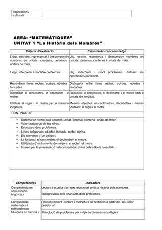 expressions
culturals
ÀREA: “MATEMÀTIQUES”
UNITAT 1 “La Història dels Nombres”
Criteris d’avaluació Estàndards d’aprenentatge
Llegir, escriure, representar i descompondre
nombres en unitats, desenes, centenes i
unitats de miler.
Llig, escriu, representa i descompon nombres en
unitats, desenes, centenes i unitats de miler.
Llegir, interpretar i resoldre problemes. Llig, interpreta i resol problemes utilitzant les
operacions pertinents.
Reconéixer línies rectes, corbes, obertes i
tancades.
Distingeix entre línies rectes, corbes, obertes i
tancades.
Identificar el centímetre, el decímetre i el
metre.
Reconeix el centímetre, el decímetre i el metre com a
unitats de longitud.
Utilitzar el regle i el metre per a mesurar
longituds.
Mesura objectes en centímetres, decímetres i metres
utilitzant el regle i el metre.
CONTINGUTS
• Sistema de numeració decimal: unitat, desena, centena i unitat de miler.
• Valor posicional de les xifres.
• Estructura dels problemes.
• Línies poligonals: oberta i tancada, recta i corba.
• Els elements d’un polígon.
• La longitud: el centímetre, el decímetre i el metre.
• Utilització d’instruments de mesura: el regle i el metre.
• Interés per la presentació neta, ordenada i clara dels càlculs i resultats.
Competències Indicadors
Competència en
comunicació
lingüística
Lectura i escolta d’un text relacionat amb la història dels nombres.
Interpretació dels enunciats dels problemes.
Competència
matemàtica i
competències
bàsiques en ciència i
Reconeixement , lectura i escriptura de nombres a partir del seu valor
posicional.
Resolució de problemes per mitjà de diverses estratègies.
 