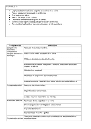CONTINGUTS
• La propietat commutativa i la propietat associativa de la suma.
• Passos a seguir en la resolució de problemes.
• Orientació en un plànol.
• Mesura del temps: hores i minuts.
• La taula de doble entrada i el gràfic de barres.
• Identificació de l’operació adequada per a resoldre problemes.
• Apreciació de l’aplicació de les matemàtiques en la vida quotidiana.
Competències Indicadors
Competència
matemàtica i
competències
bàsiques en ciència i
tecnologia
Resolució de sumes portant-ne.
Interiorització de les propietats de la suma.
Utilització d’estratègies de càlcul mental.
Resolució de problemes interpretant l’enunciat, relacionant les dades i
valorant el resultat.
Orientació en un plànol.
Ordenació de seqüències espaciotemporals.
Reconeixement de l’hora i el minut com a unitats de mesura del temps.
Competència digital Resolució d’activitats digitals.
Organització de la informació.
Accés a recursos matemàtics per Internet.
Aprendre a aprendre Assimilació de les propietats de la suma.
Desenvolupament d’estratègies de càlcul mental.
Capacitat d’orientació.
Representació de taules i gràfics.
Competències socials
Observació de situacions temporals quotidianes per a entendre la línia
espaciotemporal.
 