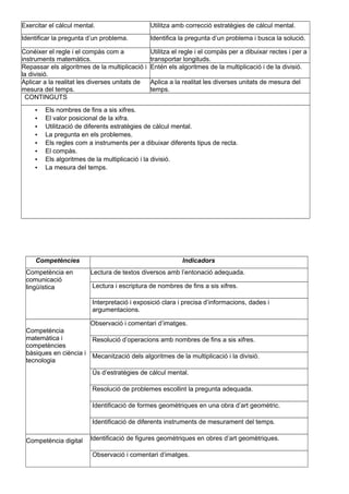 Exercitar el càlcul mental. Utilitza amb correcció estratègies de càlcul mental.
Identificar la pregunta d’un problema. Identifica la pregunta d’un problema i busca la solució.
Conéixer el regle i el compàs com a
instruments matemàtics.
Utilitza el regle i el compàs per a dibuixar rectes i per a
transportar longituds.
Repassar els algoritmes de la multiplicació i
la divisió.
Entén els algoritmes de la multiplicació i de la divisió.
Aplicar a la realitat les diverses unitats de
mesura del temps.
Aplica a la realitat les diverses unitats de mesura del
temps.
CONTINGUTS
• Els nombres de fins a sis xifres.
• El valor posicional de la xifra.
• Utilització de diferents estratègies de càlcul mental.
• La pregunta en els problemes.
• Els regles com a instruments per a dibuixar diferents tipus de recta.
• El compàs.
• Els algoritmes de la multiplicació i la divisió.
• La mesura del temps.
Competències Indicadors
Competència en
comunicació
lingüística
Lectura de textos diversos amb l’entonació adequada.
Lectura i escriptura de nombres de fins a sis xifres.
Interpretació i exposició clara i precisa d’informacions, dades i
argumentacions.
Competència
matemàtica i
competències
bàsiques en ciència i
tecnologia
Observació i comentari d’imatges.
Resolució d’operacions amb nombres de fins a sis xifres.
Mecanització dels algoritmes de la multiplicació i la divisió.
Ús d’estratègies de càlcul mental.
Resolució de problemes escollint la pregunta adequada.
Identificació de formes geomètriques en una obra d’art geomètric.
Identificació de diferents instruments de mesurament del temps.
Competència digital Identificació de figures geomètriques en obres d’art geomètriques.
Observació i comentari d’imatges.
 