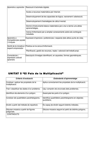 Aprendre a aprendre Resolució d’activitats digitals.
Accés a recursos matemàtics per Internet.
Desenvolupament de les capacitats de lògica, raonament i abstracció.
Desenvolupament d’estratègies de càlcul mental.
Domini d’instruments bàsics matemàtics per a dur a terme uns altres
aprenentatges.
Cerca d’informació per a ampliar coneixements sobre els continguts
treballats.
Aprendre a
Competències socials
i cíviques
Expressió d’opinions i preferències i respecte dels altres punts de vista.
Sentit de la iniciativa i
esperit emprenedor
Pràctica en la cerca d’informació.
Planificació, gestió de recursos, repàs i valoració del treball propi.
Consciència i
expressió cultural
aprendre
Descripció d’imatges identificant, en aquestes, formes geomètriques.
UNITAT 5 “El País de la Multiplicació”
Criteris d’avaluació Estàndards d’aprenentatge
Conéixer i aplicar les propietats de la
multiplicació.
Aplica correctament les propietats de la multiplicació.
Triar i classificar les dades d’un problema. Llig i comprén els enunciats dels problemes.
Identificar els elements d’un polígon. Assenyala les parts d’un polígon.
Conéixer els quadrilàters paral•lelograms. Identifica quadrilàters paral•lelograms en objectes
quotidians.
Dividir a partir del mètode de repartició. És capaç de dividir seguint distints mètodes.
Dibuixar mosaics a partir de figures
poligonals.
Dibuixa mosaics seguint el patró de distints polígons.
CONTINGUTS
 