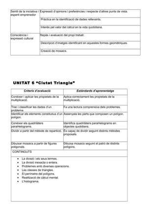 Sentit de la iniciativa i
esperit emprenedor
Expressió d’opinions i preferències i respecte d’altres punts de vista.
Pràctica en la identificació de dades rellevants.
Interés pel valor del càlcul en la vida quotidiana.
Consciència i
expressió cultural
Repàs i avaluació del propi treball.
Descripció d’imatges identificant en aquestes formes geomètriques.
Creació de mosaics.
UNITAT 6 “Ciutat Triangle”
Criteris d’avaluació Estàndards d’aprenentatge
Conéixer i aplicar les propietats de la
multiplicació.
Aplica correctament les propietats de la
multiplicació.
Triar i classificar les dades d’un
problema.
Fa una lectura comprensiva dels problemes.
Identificar els elements constitutius d’un
polígon.
Assenyala les parts que composen un polígon.
Conéixer els quadrilàters
paral•lelograms.
Identifica quadrilàters paral•lelograms en
objectes quotidians.
Dividir a partir del mètode de repartició. És capaç de dividir seguint distints mètodes
proposats.
Dibuixar mosaics a partir de figures
poligonals.
Dibuixa mosaics seguint el patró de distints
polígons.
CONTINGUTS
• La divisió i els seus termes.
• La divisió inexacta o entera.
• Problemes amb diverses operacions.
• Les classes de triangles.
• El perímetre del polígons.
• Realització de càlcul mental.
• L’histograma.
 