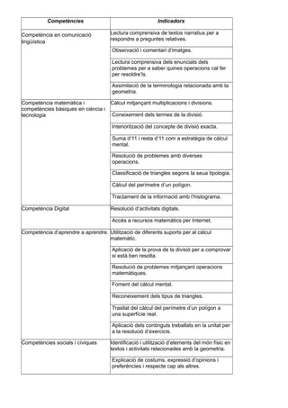 Competències Indicadors
Competència en comunicació
lingüística
Lectura comprensiva de textos narratius per a
respondre a preguntes relatives.
Observació i comentari d’imatges.
Lectura comprensiva dels enunciats dels
problemes per a saber quines operacions cal fer
per resoldre’ls.
Assimilació de la terminologia relacionada amb la
geometria.
Competència matemàtica i
competències bàsiques en ciència i
tecnologia
Càlcul mitjançant multiplicacions i divisions.
Coneixement dels termes de la divisió.
Interiorització del concepte de divisió exacta.
Suma d’11 i resta d’11 com a estratègia de càlcul
mental.
Resolució de problemes amb diverses
operacions.
Classificació de triangles segons la seua tipologia.
Càlcul del perímetre d’un polígon.
Tractament de la informació amb l’histograma.
Competència Digital Resolució d’activitats digitals.
Accés a recursos matemàtics per Internet.
Competència d’aprendre a aprendre. Utilització de diferents suports per al càlcul
matemàtic.
Aplicació de la prova de la divisió per a comprovar
si està ben resolta.
Resolució de problemes mitjançant operacions
matemàtiques.
Foment del càlcul mental.
Reconeixement dels tipus de triangles.
Trasllat del càlcul del perímetre d’un polígon a
una superfície real.
Aplicació dels continguts treballats en la unitat per
a la resolució d’exercicis.
Competències socials i cíviques Identificació i utilització d’elements del món físic en
textos i activitats relacionades amb la geometria.
Explicació de costums, expressió d’opinions i
preferències i respecte cap als altres.
 
