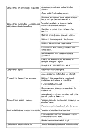 Competència en comunicació lingüística Lectura comprensiva de textos narratius
diversos.
Observació d’imatges i comentari.
Resposta a preguntes sobre textos narratius
breus i amb problemes matemàtics.
Competència matemàtica i competències
bàsiques en ciència i tecnologia
Capacitat de relacionar la terminologia
geomètrica i les matemàtiques.
Divisió en la meitat, el terç i el quart d’un
nombre.
Distinció entre divisions exactes i enteres.
Utilització d’estratègies de càlcul mental.
Invenció de l’enunciat d’un problema.
Coneixement dels cossos geomètrics amb
cares rectes.
Reconeixement de la base dels cossos
geomètrics.
Lectura de l’hora en punt i de la mitja en
rellotges analògics i digitals.
Multiplicació i sostracció amb zeros.
Competència digital Resolució d’activitats digitals.
Accés a recursos matemàtics per Internet.
Competència d’Aprendre a aprendre Utilització dels conceptes de repartiment
equitatiu en activitats de la vida diària.
Foment del càlcul mental.
Reconeixement dels cossos geomètrics de
cares rectes.
Aplicació dels continguts treballats en la unitat
per a la resolució d’exercicis
Competències socials i cíviques Respecte cap a les opinions dels companys en
treballs d’equip.
Prendre consciència sobre el valor del temps.
Sentit de la iniciativa i esperit emprenedor Redacció d’enunciats de problemes.
Establiment de relacions entre els conceptes
fraccionaris i la vida diària.
Repàs i avaluació del treball propi.
Consciència i expressió cultural Creació de cossos geomètrics de cares rectes.
 