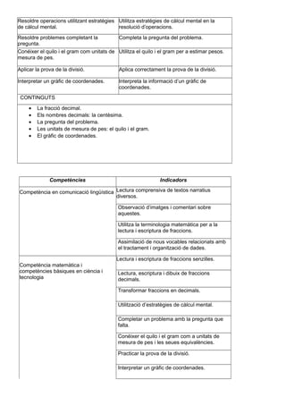 Resoldre operacions utilitzant estratègies
de càlcul mental.
Utilitza estratègies de càlcul mental en la
resolució d’operacions.
Resoldre problemes completant la
pregunta.
Completa la pregunta del problema.
Conéixer el quilo i el gram com unitats de
mesura de pes.
Utilitza el quilo i el gram per a estimar pesos.
Aplicar la prova de la divisió. Aplica correctament la prova de la divisió.
Interpretar un gràfic de coordenades. Interpreta la informació d’un gràfic de
coordenades.
CONTINGUTS
• La fracció decimal.
• Els nombres decimals: la centèsima.
• La pregunta del problema.
• Les unitats de mesura de pes: el quilo i el gram.
• El gràfic de coordenades.
Competències Indicadors
Competència en comunicació lingüística Lectura comprensiva de textos narratius
diversos.
Observació d’imatges i comentari sobre
aquestes.
Utilitza la terminologia matemàtica per a la
lectura i escriptura de fraccions.
Assimilació de nous vocables relacionats amb
el tractament i organització de dades.
Competència matemàtica i
competències bàsiques en ciència i
tecnologia
Lectura i escriptura de fraccions senzilles.
Lectura, escriptura i dibuix de fraccions
decimals.
Transformar fraccions en decimals.
Utilització d’estratègies de càlcul mental.
Completar un problema amb la pregunta que
falta.
Conéixer el quilo i el gram com a unitats de
mesura de pes i les seues equivalències.
Practicar la prova de la divisió.
Interpretar un gràfic de coordenades.
 