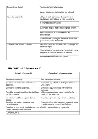 Competència digital Resolució d’activitats digitals.
Accés a recursos matemàtics per Internet.
Aprendre a aprendre Utilització dels conceptes de repartiment
equitatiu en activitats de la vida quotidiana.
Foment del càlcul mental.
Estimació de pes d’objectes del propi entorn.
Reconeixement de la importància de
l’estadística.
Aplicació dels continguts treballats en la unitat
per a la resolució d’exercicis
Competències socials i cíviques Respecte cap a les opinions dels companys en
treballs d’equip.
Valoració de la necessitat de l’estadística per a
l’organització de dades en una societat.
Repàs i avaluació del propi treball.
UNITAT 10 “Quant és?”
Criteris d’avaluació Estàndards d’aprenentatge
Calcular amb euros. Sap calcular amb euros.
Conéixer els elements dels nombres
decimals.
Diferencia la part entera de la part decimal en
un nombre.
Comparar nombres decimals. Coneix les equivalències entre nombre
decimals.
Resoldre operacions utilitzant estratègies
de càlcul mental.
Utilitza estratègies de càlcul mental en la
resolució d’operacions.
Inventar un problema a partir d’unes
dades.
Inventa un problema a partir d’unes dades.
Conéixer les rectes relatives a una
circumferència.
Reconeix el nom de les rectes segons la seua
posició respecte a una circumferència.
Conéixer el litre, el mig litre i el quart com a
unitats de mesura de capacitat.
Realitza estimacions de capacitats.
CONTINGUTS
 