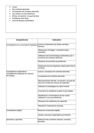 • L’euro.
• Els nombres decimals.
• Comparació de nombres decimals.
• Les rectes i la circumferència.
• El litre, el mig litre i el quart de litre.
• Problemes amb litres.
• Jocs de llengua matemàtica.
Competències Indicadors
Competència en comunicació lingüística Lectura comprensiva de textos narratius
diversos.
Observació d’imatges i comentari sobre
aquestes.
Utilització de la terminologia matemàtica per a
la lectura de nombres decimals.
Redacció d’enunciats de problemes.
Elaboració de jocs lingüístics relacionats amb la
simetria.
Competència matemàtica i
competències bàsiques en ciència i
tecnologia
Lectura i escriptura de nombres decimals.
Comparació de nombres decimals.
Reconeixement del litre, el mig litre i el quart de
litre com unitats de mesura de capacitat.
Utilització d’estratègies de càlcul mental.
Invenció d’un problema a partir d’unes dades.
Identificació i nomenclatura de les rectes
relatives a una circumferència.
Resolució de problemes de capacitat.
Resolució d’operacions diverses.
Competència digital Resolució d’activitats digitals.
Accés a recursos matemàtics per Internet.
Aprendre a aprendre Distinció entre nombres naturals i nombres
decimals.
 