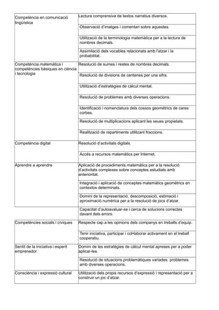 Competència en comunicació
lingüística
Lectura comprensiva de textos narratius diversos.
Observació d’imatges i comentari sobre aquestes.
Utilització de la terminologia matemàtica per a la lectura de
nombres decimals.
Assimilació dels vocables relacionats amb l’atzar i la
probabilitat.
Competència matemàtica i
competències bàsiques en ciència
i tecnologia
Resolució de sumes i restes de nombres decimals.
Resolució de divisions de centenes per una xifra.
Utilització d’estratègies de càlcul mental.
Resolució de problemes amb diverses operacions.
Identificació i nomenclatura dels cossos geomètrics de cares
corbes.
Resolució de multiplicacions aplicant les seues propietats.
Realització de repartiments utilitzant fraccions.
Competència digital Resolució d’activitats digitals.
Accés a recursos matemàtics per Internet.
Aprendre a aprendre Aplicació de procediments matemàtics per a la resolució
d’activitats complexes sobre conceptes estudiats amb
anterioritat.
Integració i aplicació de conceptes matemàtics geomètrics en
contextos determinats.
Domini de la representació, descomposició, estimació i
aproximació numèrica per a la resolució de jocs d’atzar.
Capacitat d’autoavaluar-se i cerca de solucions correctes
davant dels errors.
Competències socials i cíviques Respecte cap a les opinions dels companys en treballs d’equip.
Tenir iniciativa, participar i col•laborar activament en el treball
cooperatiu.
Sentit de la iniciativa i esperit
emprenedor
Domini de les estratègies de càlcul mental apreses per a poder
aplicar-les.
Resolució de situacions problemàtiques variades: problemes
amb diverses operacions.
Consciència i expressió cultural Utilització dels propis recursos d’expressió i representació per a
construir un joc d’atzar.
 