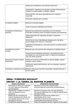 Resolució de problemes amb diverses operacions.
Interpretació i expressió amb claredat i precisió d’informacions
extretes de suports gràfics, analògics i digitals.
Domini del litre i les seues equivalències per a mesurar
capacitats.
Tenir gust i respecte per la certesa.
Competència digital Resolució d’activitats digitals.
Accés a recursos matemàtics per Internet.
Competència d’Aprendre a
aprendre
Aplicació de procediments matemàtics per a la resolució
d’activitats complexes sobre conceptes estudiats amb anterioritat.
Desenvolupament les capacitats de lògica, raonament i
abstracció.
Domini de les eines matemàtiques bàsiques per a fer altres
aprenentatges com mesurar o interpretar.
Capacitat d’autoavaluar-se i cerca de solucions correctes davant
dels errors.
Competències socials i
cíviques
Respecte cap a les opinions dels companys en treballs d’equip.
Valoració de la importància del temps i reconeixement de la
puntualitat com una conducta social i un signe de consideració
cap a les altres persones.
Sentit de la iniciativa i esperit
emprenedor
Pràctica en la recerca d’informació en suports digitals, suports
analògics, taules i gràfics.
Planificació i gestió dels recursos, així com repassar i valorar el
treball propi.
Consciència i expressió culturalUtilització dels propis recursos d’expressió i representació per a
dibuixar gràfics.
ÀREA: “CIÈNCIES SOCIALS”
UNITAT 1 LA TERRA, EL NOSTRE PLANETA
Criteris d’avaluació Estàndards d’aprenentatge
Reconéixer la Terra com a planeta
on vivim i algunes de les seues
característiques.
Reconeix la Terra com a planeta propi.
Enumera algunes de les seues característiques.
Representar i conéixer el sistema
solar i els elements que el
componen.
Reconeix el sistema solar i els seus elements.
Usa les arts plàstiques com a mitjà de representació
del sistema solar.
Diferenciar els moviments de
rotació i translació de la Terra i els
seus efectes sobre el dia i la nit i
les estacions de l’any.
Distingeix el moviment de rotació com a
responsable del dia i la nit.
Distingeix el moviment de translació com a
responsable de les estacions de l’any.
Conéixer les quatre estacions de Coneix les estacions de l’any i algunes de les seues
 