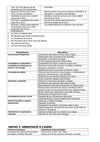 l’any, així com algunes de les
propietats que les caracteritzen.
propietats.
Descriure les tres capes de la
Terra i la seua composició.
Descriu què és i de què es composa l’atmosfera, la
hidrosfera i la geosfera i les distingeix.
Identificar la Lluna com a satèl·lit
natural de la Terra.
Identifica i reconeix la Lluna com a únic satèl·lit
natural de la Terra.
Enumerar i representar les quatre
fases de la Lluna.
Enumera les quatre fases de la Lluna.
Dibuixa les fases de la Lluna.
Aprendre i utilitzar adequadament
el vocabulari propi de la unitat
relacionat amb el tòpic.
Usa adequadament el vocabulari propi del tòpic.
CONTINGUTS
• La Terra i el sistema solar.
• Els planetes que formen el sistema solar.
• La composició de la Terra:
• Els moviments de la Terra i els seus efectes.
• Les estacions de l’any.
• La lluna i les seues fases.
Competències Descriptors
Comunicació lingüística Lectura d’un text sobre la Terra i el seu origen.
Interpretació dels enunciats de les activitats.
Descripció i comentaris d’imatges.
Ús del vocabulari específic sobre el tòpic.
Competència matemàtica i
competències bàsiques en
ciència i tecnologia
Coneixement de l’espai i el temps en què vivim.
Realització d’activitats diverses: completar, classificar,
relacionar, interpretar, numerar.
Identificació del lloc que ocupa la Terra en l’espai
Competència digital Utilització del diccionari en suport paper o multimèdia per
extraure’n informació per a les activitats.
Resolució de les activitats digitals de la unitat.
Accés a recursos digitals sobre el tòpic.
Aprendre a aprendre Extracció d’ informació de textos i imatges.
Identificació dels elements dels sistema solar.
Reconeixement del nostre planeta dins el sistema solar.
Distinció dels moviments de rotació i translació amb la
seqüència dia i nit i les estacions de l’any, respectivament.
Mostra interés per l’observació i estudi de l’univers.
Revisió dels continguts de la unitat.
Competència social i cívica Respecte de les intervencions dels altres.
Col·laboració per a la bona relació entre companys.
Sentit d’iniciativa i esperit
emprenedor
Esforç per a millorar el treball.
Expressió d’opinions.
Plantejament de dubtes i curiositats sobre el tòpic.
Desenvolupament del plaer de comunicar-se per mitjà de
la lectura i l’escriptura.
Consciència i expressions
culturals
Expressió artística per a la creació d’un collage.
Valoració de l’ús creatiu de la llengua.
UNITAT 2 ORIENTACIÓ A L'ESPAI
Criteris d’avaluació Estàndards d’aprenentatge
Enumerar els quatre punts cardinals
principals i conéixer els punts
Cita el nord, el sud, l’est i l’oest.
Coneix el nord-est, sud-est, nord-oest, sud-oest.
 