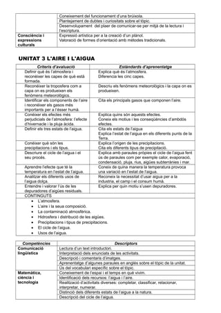 Coneixement del funcionament d’una brúixola.
Plantejament de dubtes i curiositats sobre el tòpic.
Desenvolupament del plaer de comunicar-se per mitjà de la lectura i
l’escriptura.
Consciència i
expressions
culturals
Expressió artística per a la creació d’un plànol.
Valoració de formes d’orientació amb mètodes tradicionals.
UNITAT 3 L'AIRE I L'AIGUA
Criteris d’avaluació Estàndards d’aprenentatge
Definir què és l’atmosfera i
reconèixer les capes de què està
formada.
Explica què és l’atmosfera.
Diferencia les cinc capes.
Reconéixer la troposfera com a
capa on es produeixen els
fenòmens meteorològics.
Descriu els fenòmens meteorològics i la capa on es
produeixen.
Identificar els components de l’aire
i reconéixer els gasos més
importants per a l’ésser humà.
Cita els principals gasos que componen l’aire.
Conéixer els efectes més
perjudicials de l’atmosfera: l’efecte
d’hivernacle i la pluja àcida.
Explica quins són aquests efectes.
Coneix els motius i les conseqüències d’ambdós
efectes.
Definir els tres estats de l’aigua. Cita els estats de l’aigua
Explica l’estat de l’aigua en els diferents punts de la
Terra.
Conéixer què són les
precipitacions i els tipus.
Explica l’origen de les precipitacions.
Cita els diferents tipus de precipitació.
Descriure el cicle de l’aigua i el
seu procés.
Explica amb paraules pròpies el cicle de l’aigua fent
ús de paraules com per exemple calor, evaporació,
condensació, pluja, rius, aigües subterrànies i mar.
Aprendre l’efecte que té la
temperatura en l’estat de l’aigua.
Coneix de quina manera la temperatura provoca
una variació en l’estat de l’aigua.
Analitzar els diferents usos de
l’aigua dolça.
Reconeix la necessitat d’usar aigua per a la
industria, el camp i el consum humà.
Entendre i valorar l’ús de les
depuradores d’aigües residuals.
Explica per quin motiu s’usen depuradores.
CONTINGUTS
• L’atmosfera.
• L’aire i la seua composició.
• La contaminació atmosfèrica.
• Hidrosfera i distribució de les aigües.
• Precipitacions i tipus de precipitacions.
• El cicle de l’aigua.
• Usos de l’aigua.
Competències Descriptors
Comunicació
lingüística
Lectura d’un text introductori.
Interpretació dels enunciats de les activitats.
Descripció i comentaris d’imatges.
Aprenentatge d’algunes paraules en anglés sobre el tòpic de la unitat.
Ús del vocabulari específic sobre el tòpic.
Matemàtica,
ciència i
tecnologia
Coneixement de l’espai i el temps en què vivim.
Identificació dels recursos: l’aigua i l’aire.
Realització d’activitats diverses: completar, classificar, relacionar,
interpretar, numerar.
Distinció dels diferents estats de l’aigua a la natura.
Descripció del cicle de l’aigua.
 