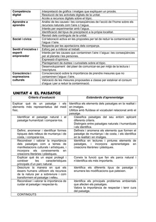 Competència
digital
Interpretació de gràfics i imatges que expliquen un procés.
Resolució de les activitats digitals de la unitat.
Accés a recursos digitals sobre el tòpic.
Aprendre a
aprendre
Anàlisi de les causes i les conseqüències de l’acció de l’home sobre els
recursos naturals com l’aire o l’aigua.
Interés per experimentar amb l’aigua.
Identificació del tipus de precipitació a la pròpia localitat.
Revisió dels continguts de la unitat.
Social i cívica Col·laboració activa en les propostes per tal de reduir la contaminació de
l’aigua i l’aire.
Respecte per les aportacions dels companys.
Sentit d’iniciativa i
esperit
emprenedor
Esforç per a millorar el treball.
Interés per les causes que contaminen l’aire i l’aigua i les conseqüències
per al planeta i les persones.
Expressió d’opinions.
Plantejament de dubtes i curiositats sobre el tòpic.
Desenvolupament del plaer de comunicar-se per mitjà de la lectura i
l’escriptura.
Consciència i
expressions
culturals
Conscienciació sobre la importància de prendre mesures que no
contaminen l’aigua i l’aire.
Valoració de les mesures proposades a classe per estalviar el consum
d’aigua i per a reduir la contaminació.
UNITAT 4 EL PAISATGE
Criteris d’avaluació Estàndards d’aprenentatge
Explicar què és un paisatge i els
elements més representatius del medi
físic.
Identifica els elements dels paisatges en la realitat i
en imatges.
Utilitza amb fluïdesa el vocabulari relacionat amb el
paisatge.
Identificar el paisatge natural i el
paisatge humanitzat i comparar-los.
Classifica paisatges del seu entorn aplicant
diferents criteris.
Distingeix entre paisatges naturals i humanitzats
i els identifica.
Definir, anomenar i identificar formes
típiques dels relleus de muntanya i de
costa, i comparar-los.
Defineix i anomena els elements que formen el
paisatge de muntanya i de costa, i els identifica
en la realitat i en imatges.
Reconéixer i valorar la importància
dels paisatges com a temes de
manifestacions culturals i artístiques, i
incorpora els coneixements en
creacions literàries i plàstiques.
Identifica en lectures i pintures elements de
paisatges, i incorpora aprenentatges en
creacions literàries i plàstiques.
Explicar què és un espai protegit i
conéixer les característiques
principals d’un parc natural.
Coneix la funció que fan els parcs natural i
n’identifica els més importants.
Descriure la manera en què els
éssers humans utilitzem els recursos
de la natura per a sobreviure i com
transformem el paisatge i relleu.
Identifica els diferents tipus de paisatge i
enumera les modificacions que pateixen.
Reconéixer i valorar la importància de
cuidar el paisatge i respectar-lo.
Identifica els principals problemes ambientals
que afecten els paisatges.
Valora la importància de respectar i tenir cura
del paisatge.
CONTINGUTS
 