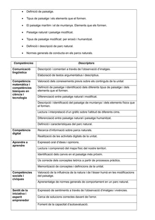 • Definició de paisatge.
• Tipus de paisatge i els elements que el formen.
• El paisatge marítim i el de muntanya. Elements que els formen.
• Paisatge natural i paisatge modificat.
• Tipus de paisatge modificat: per erosió i humanitzat.
• Definició i descripció de parc natural.
• Normes generals de conducta en els parcs naturals.
Competències Descriptors
Comunicació
lingüística
Descripció i comentari a través de l’observació d’imatges.
Elaboració de textos argumentatius i descriptius.
Competència
matemàtica i
competències
bàsiques en
ciència i
tecnologia
Valoració dels coneixements previs sobre els continguts de la unitat
Definició de paisatge i identificació dels diferents tipus de paisatge i dels
elements que el formen.
Diferenciació entre paisatge natural i modificat.
Descripció i identificació del paisatge de muntanya i dels elements físics que
el formen.
Lectura i interpretació d’un gràfic sobre l’altitud de diferents cims.
Diferenciació entre paisatge natural i paisatge humanitzat.
Definició i característiques del parc natural.
Competència
digital
Recerca d’informació sobre parcs naturals.
Realització de les activitats digitals de la unitat.
Aprendre a
aprendre
Expressió oral d’idees i opinions.
Lectura i comprensió del mapa físic del nostre territori.
Identificació dels canvis en el paisatge més pròxim.
Ús correcte dels conceptes teòrics a partir de processos pràctics.
Memorització de conceptes i definicions de la unitat.
Competències
socials i
cíviques
Valoració de la influència de la natura i de l’ésser humà en les modificacions
del paisatge.
Aprenentatge de normes generals de comportament en un parc natural.
Sentit de la
iniciativa i
esperit
emprenedor
Expressió de sentiments a través de l’observació d’imatges i vivències.
Cerca de solucions correctes davant de l’error.
Foment de la capacitat d’autoavaluació.
 